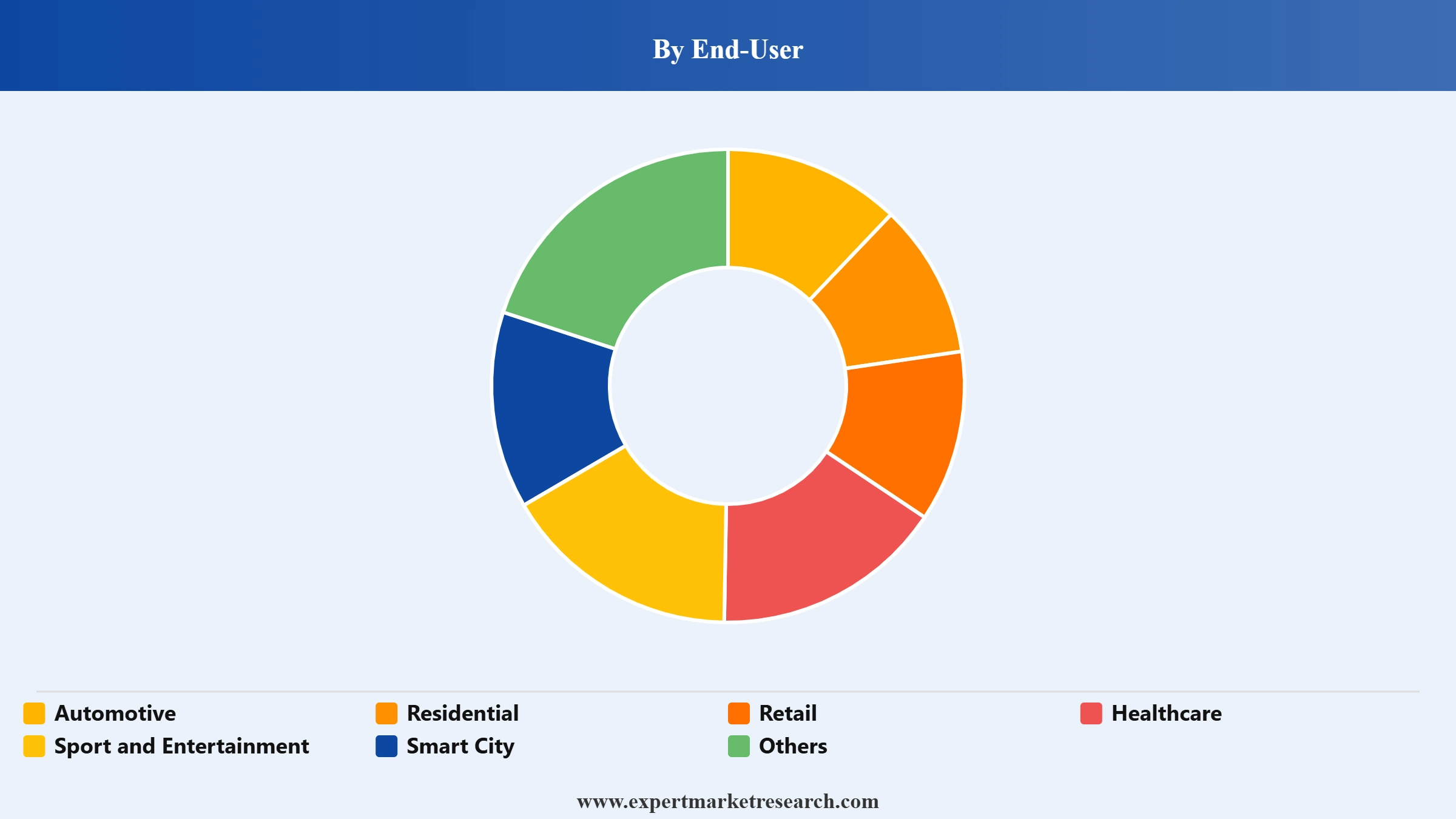 Smart Display Market Segment End Use