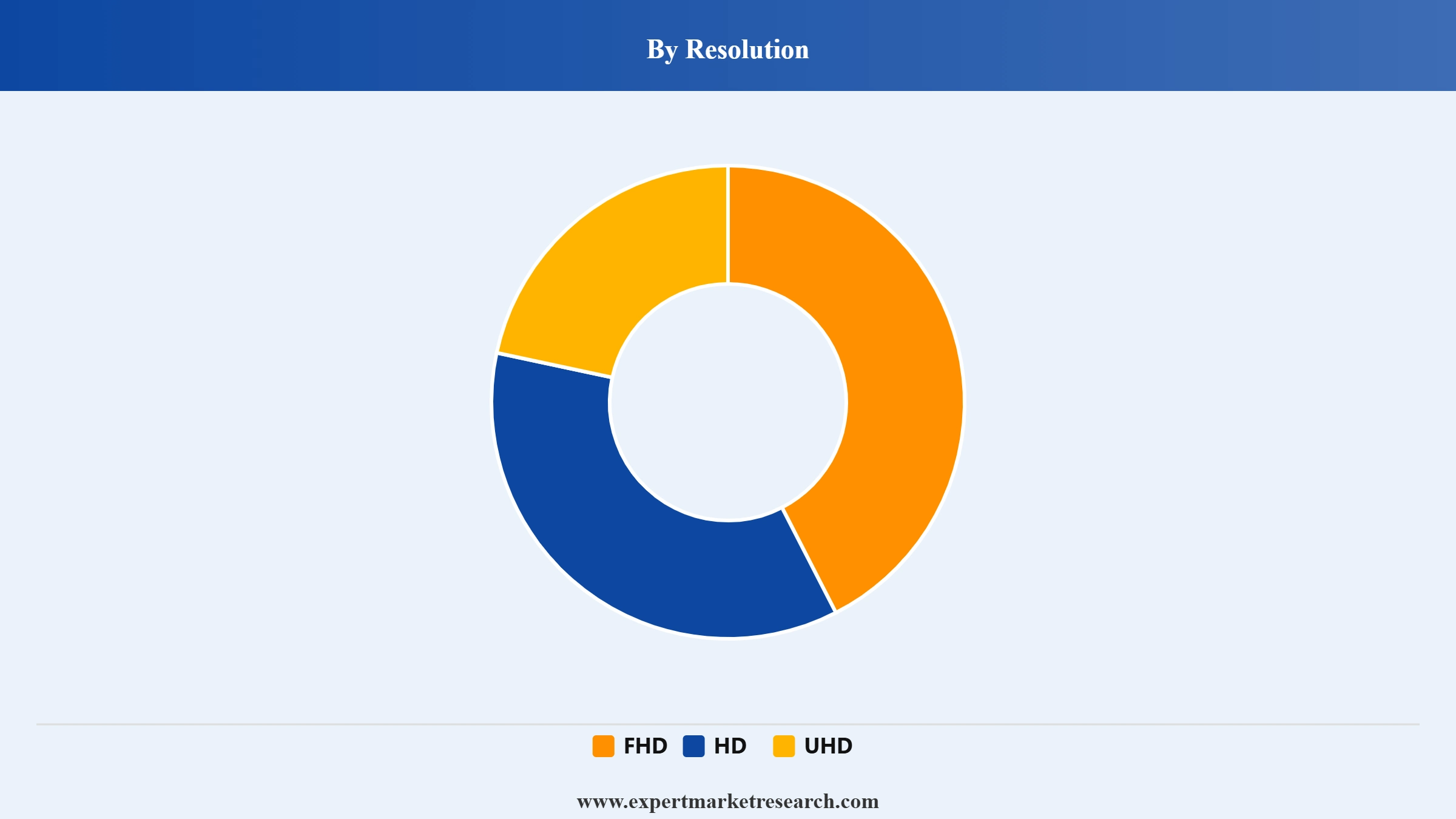 Smart Display Market Segment Resolution