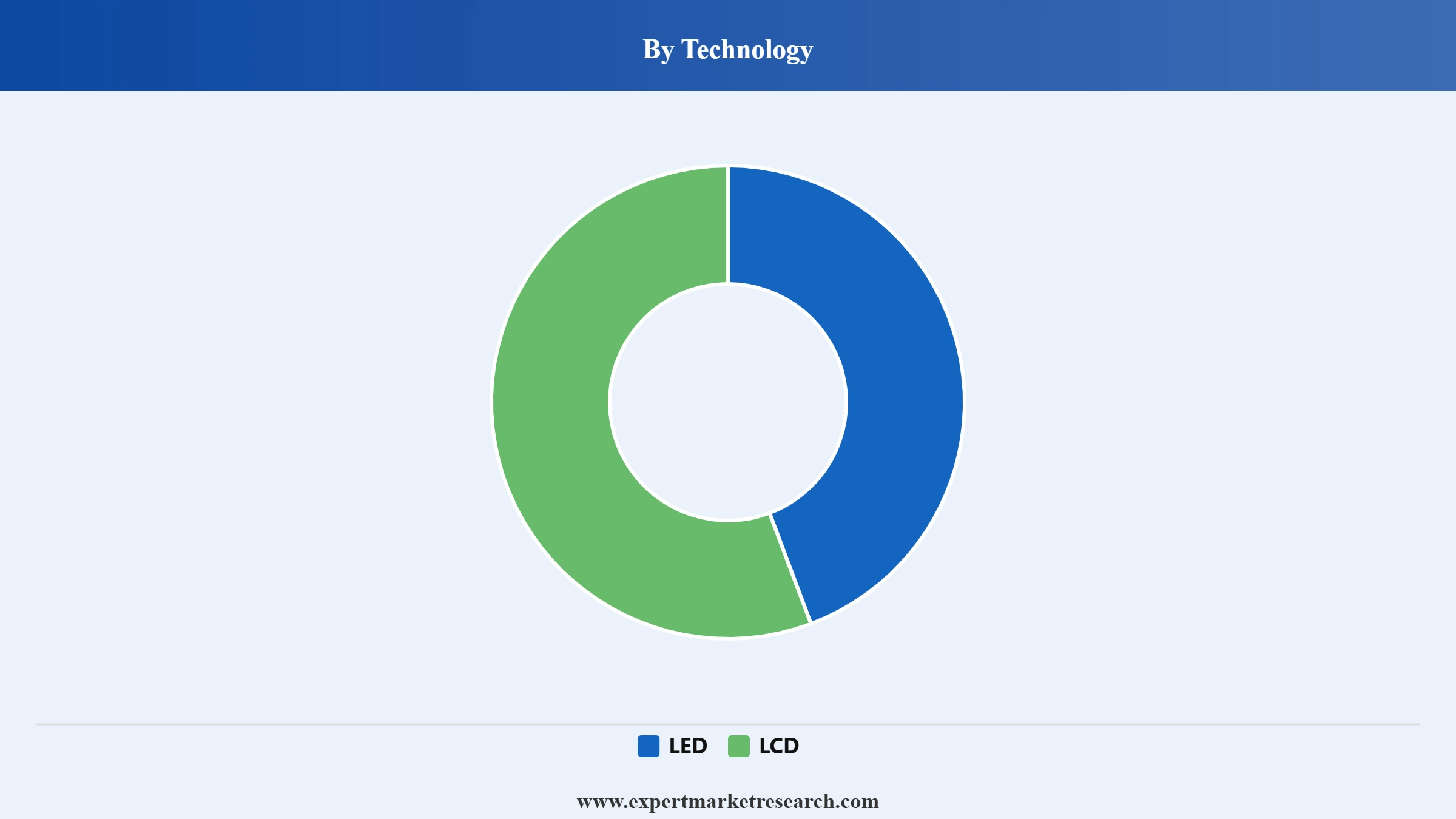Smart Display Market Segment Technology