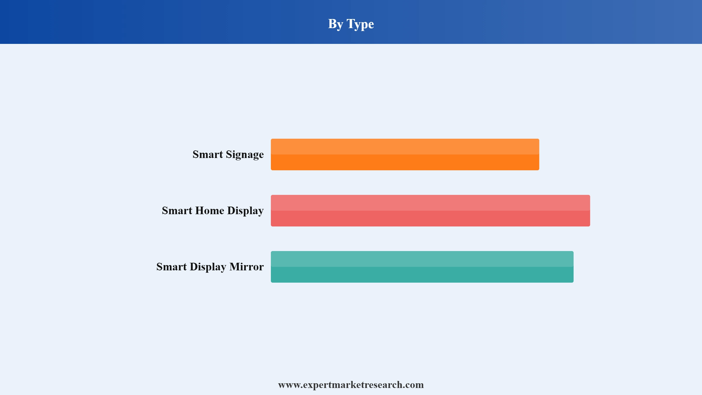 Smart Display Market Segment Type