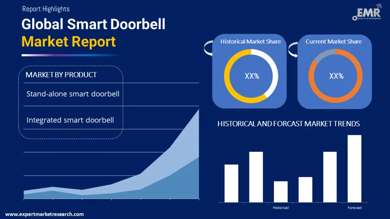 Smart Doorbell Market By Segments