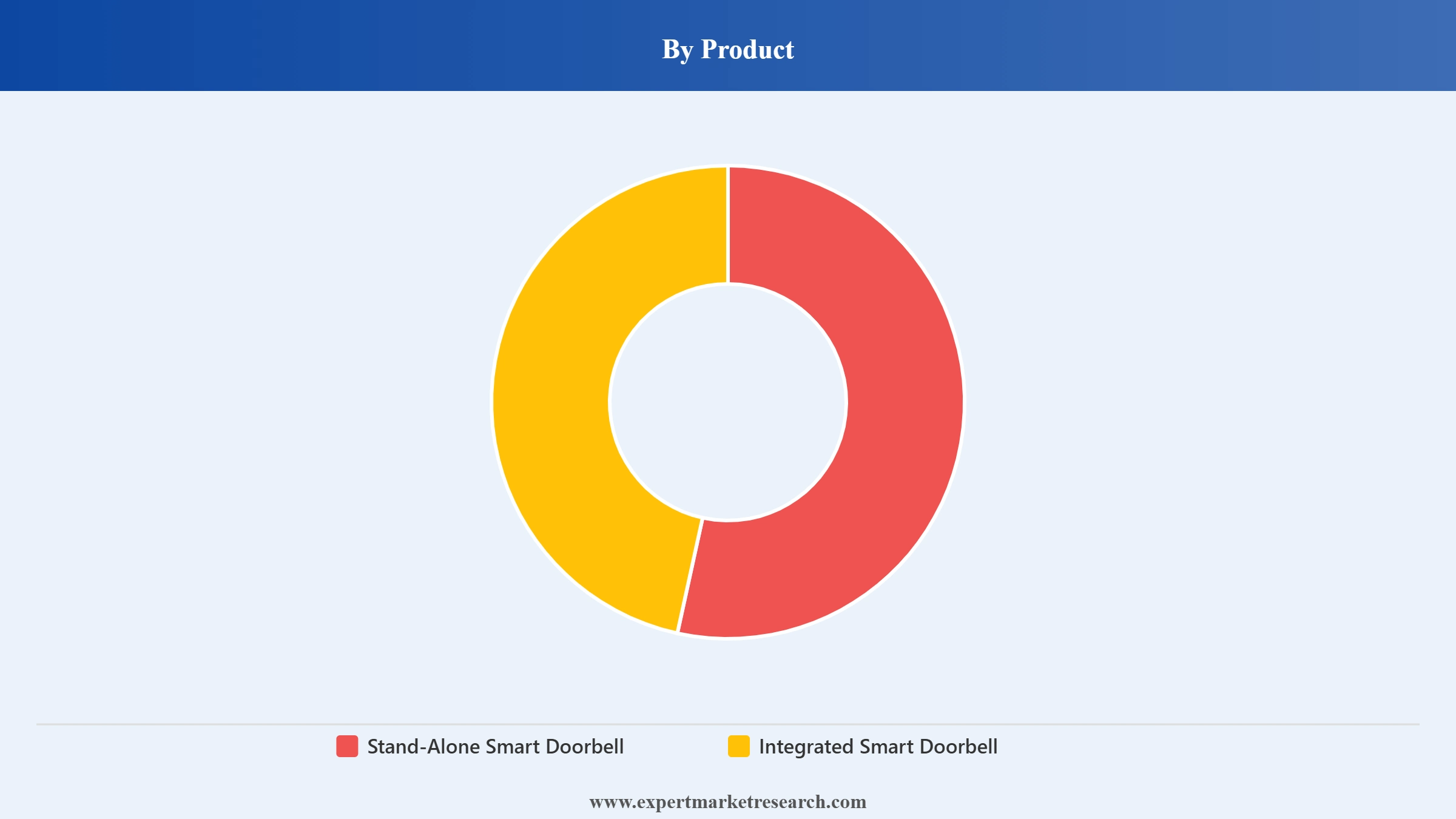 Smart Doorbell Market Segment Product