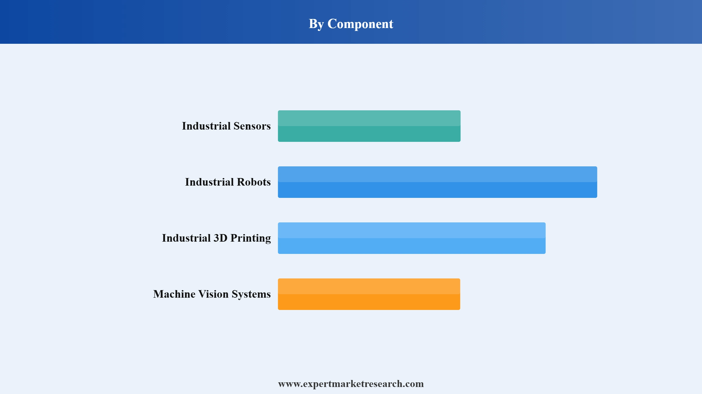 Smart Factory Market Segment Component
