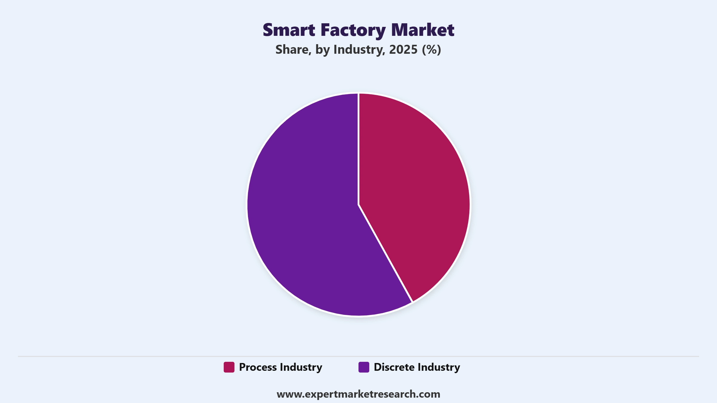 Smart Factory Market Segment Industry