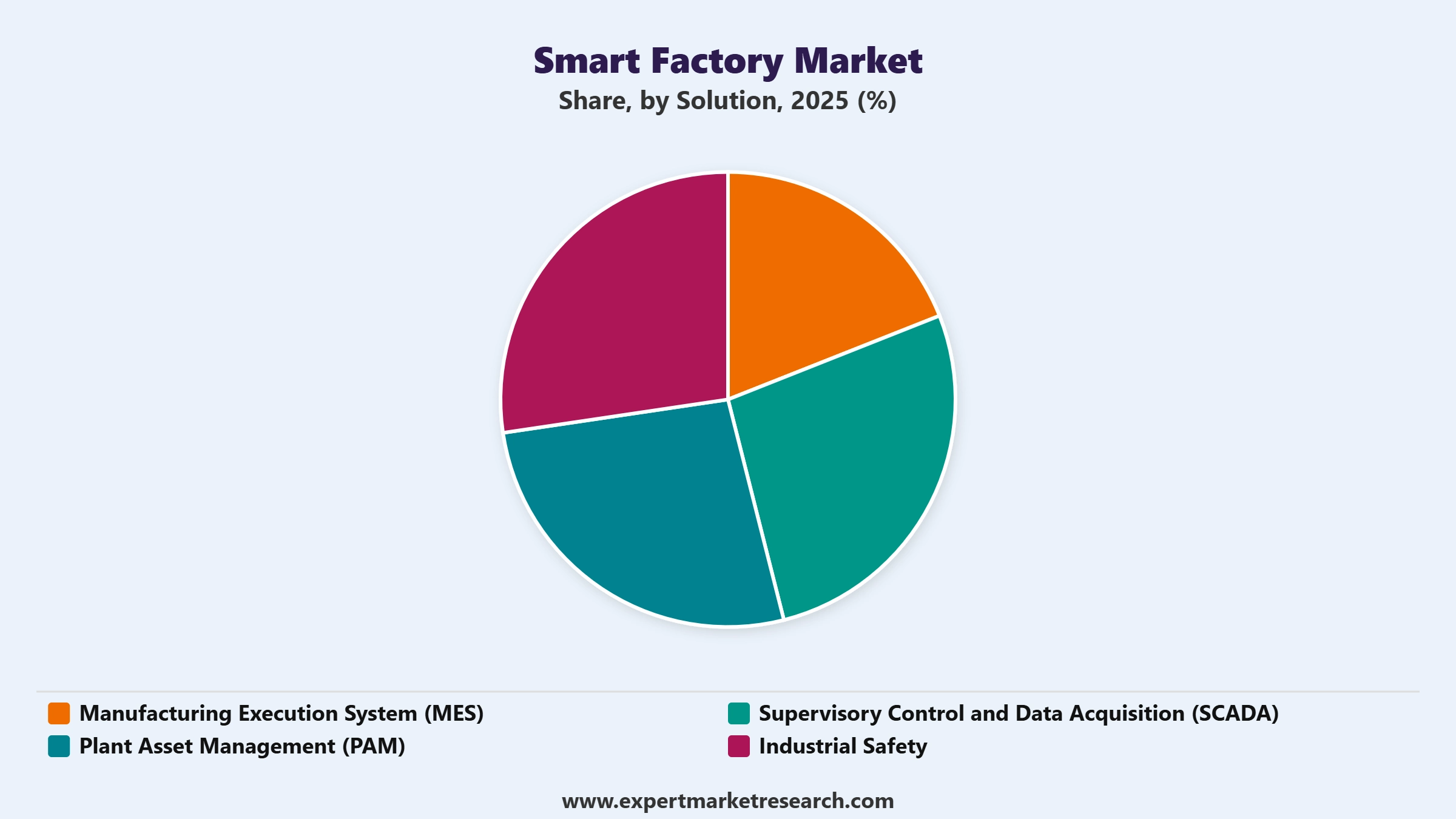 Smart Factory Market Segment Solution