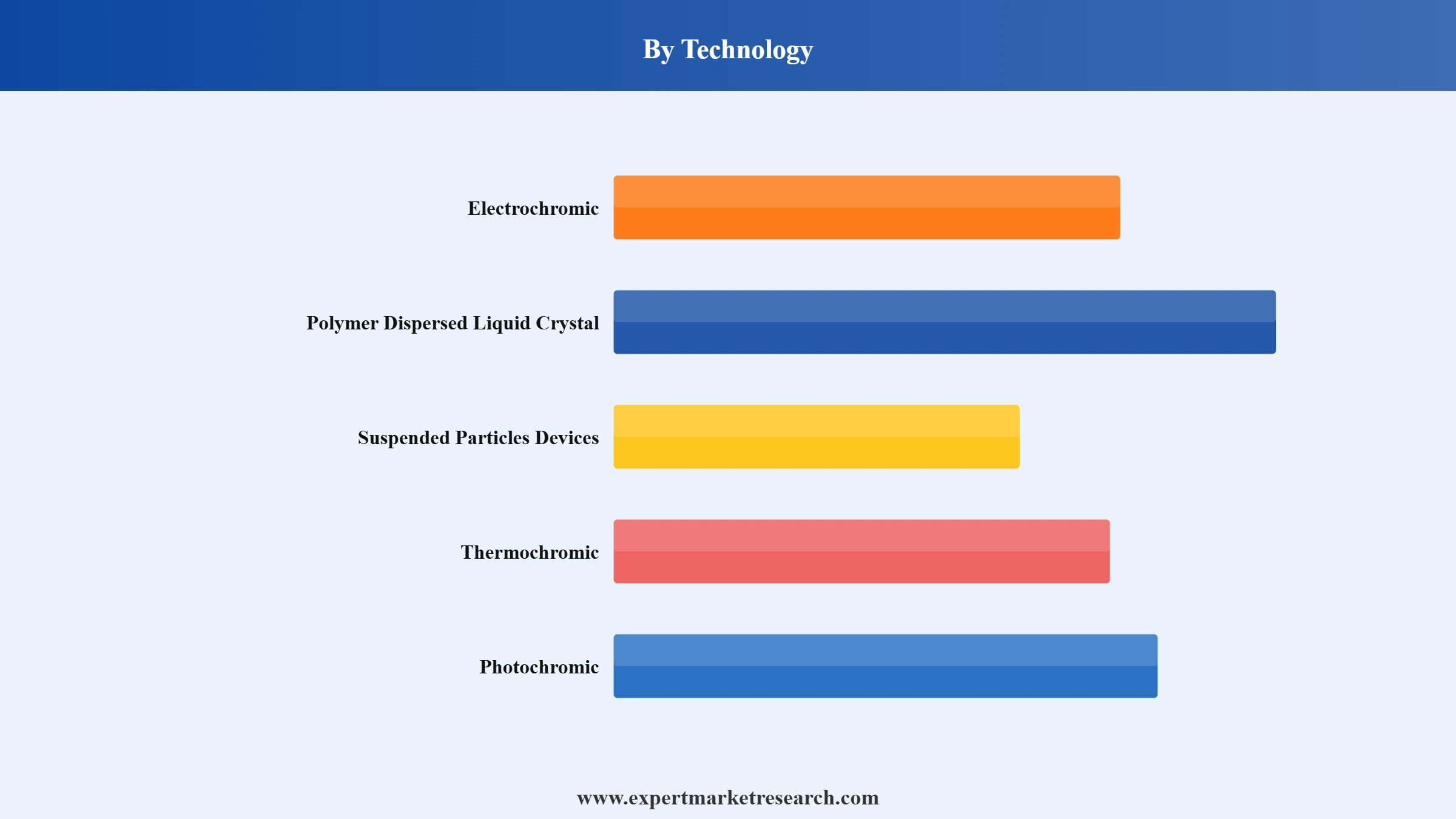 Smart Glass Market Segment Technology