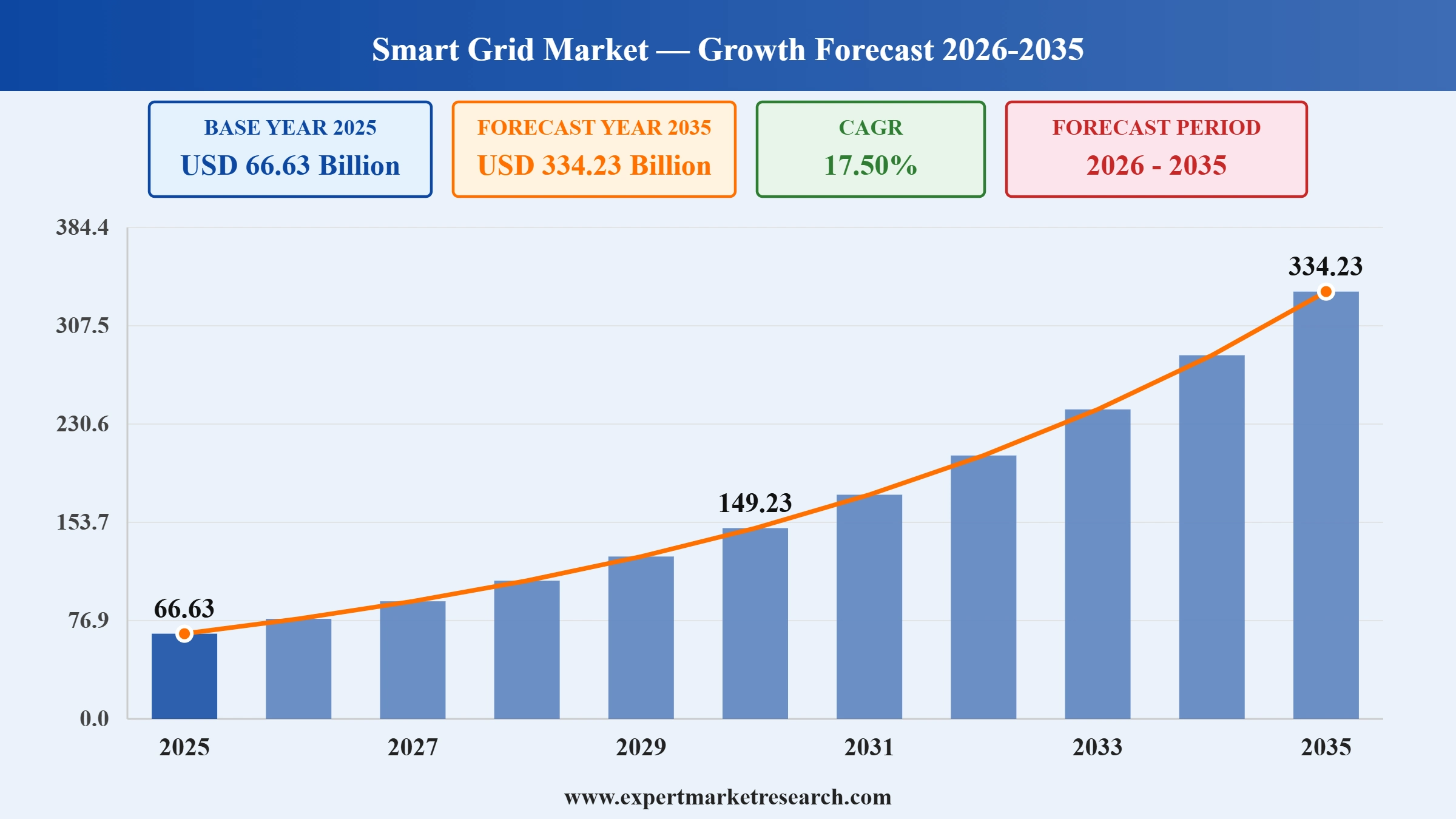 Smart Grid Market Graph