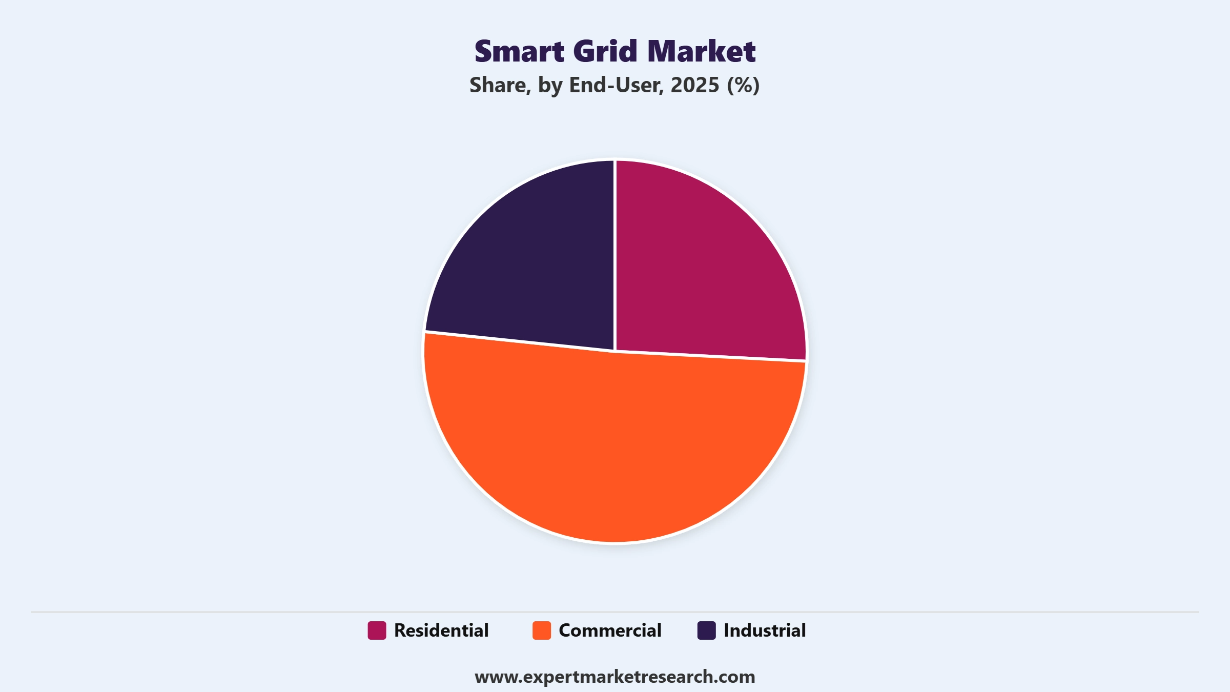 Smart Grid Market Segment End User