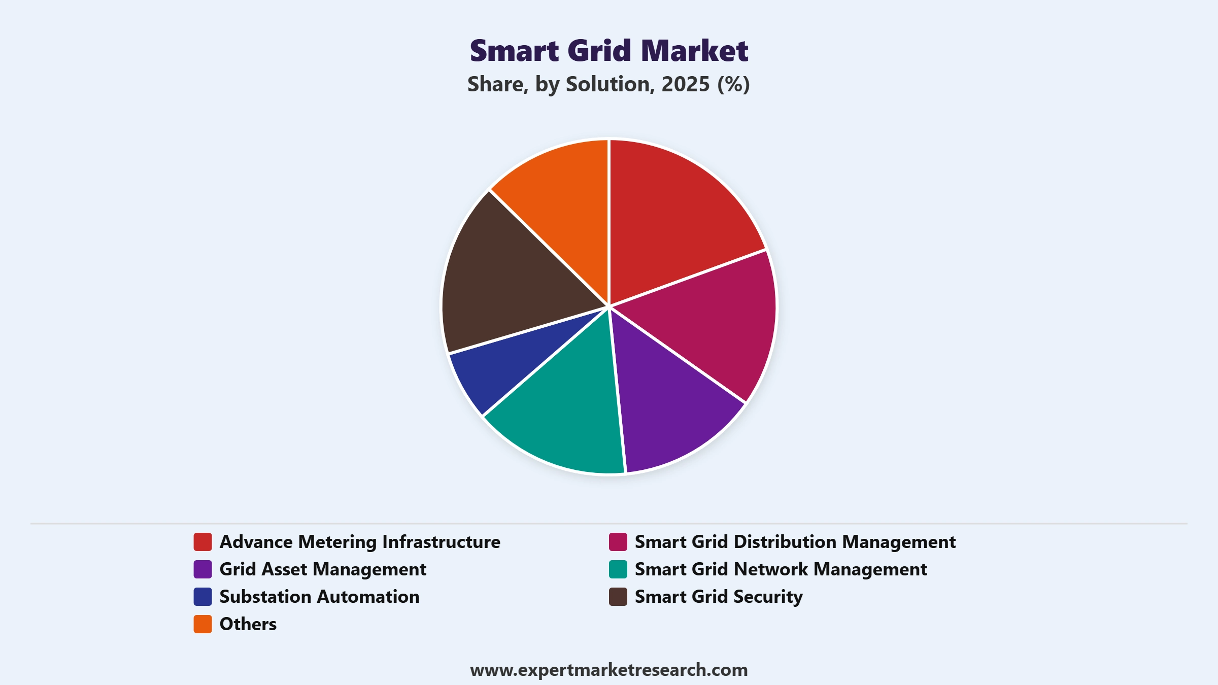 Smart Grid Market Segment Solution