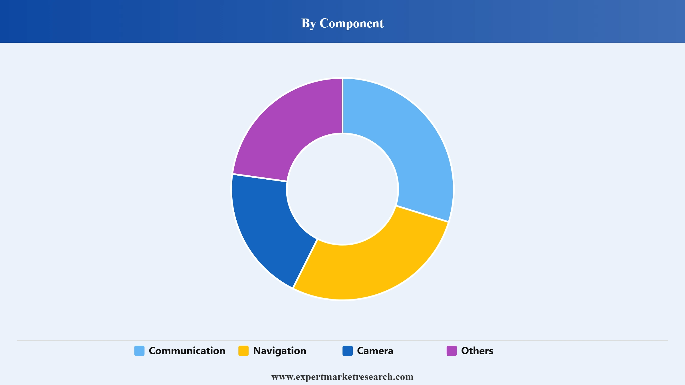 Smart Helmet Market Segment Component