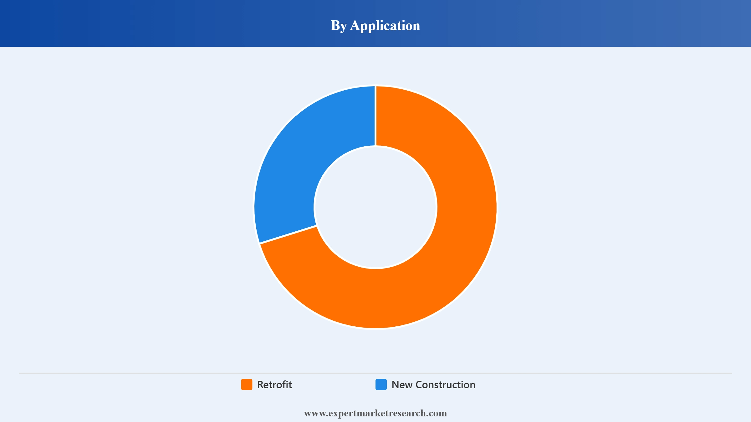 Smart Home Market Segment Application
