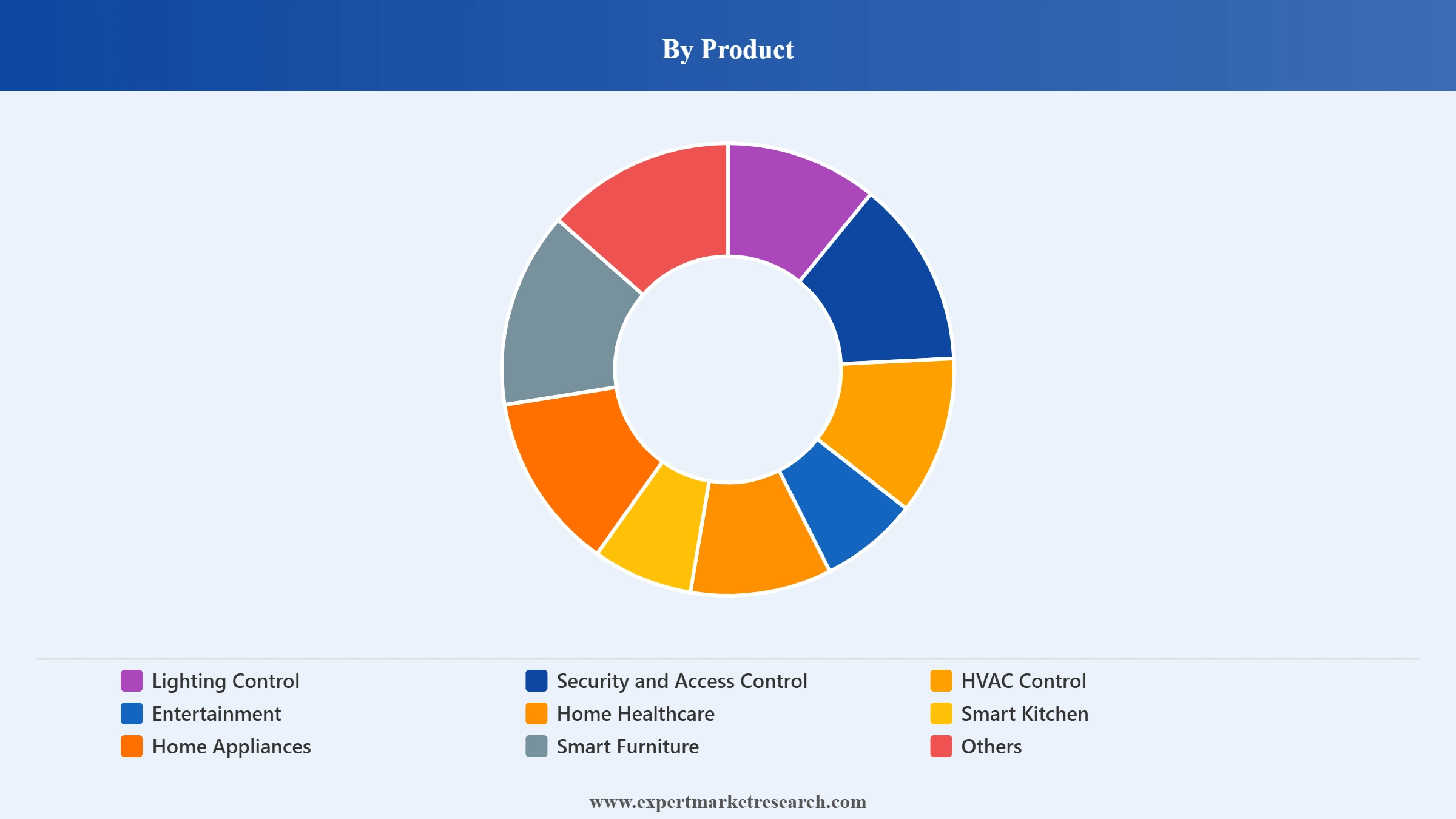 Smart Home Market Segment Product