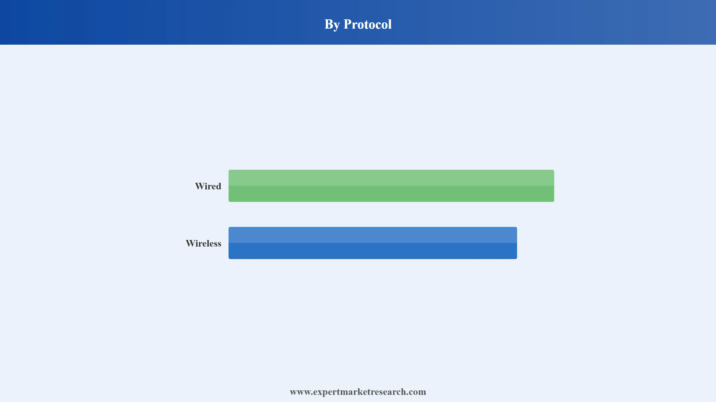 Smart Home Market Segment Protocol
