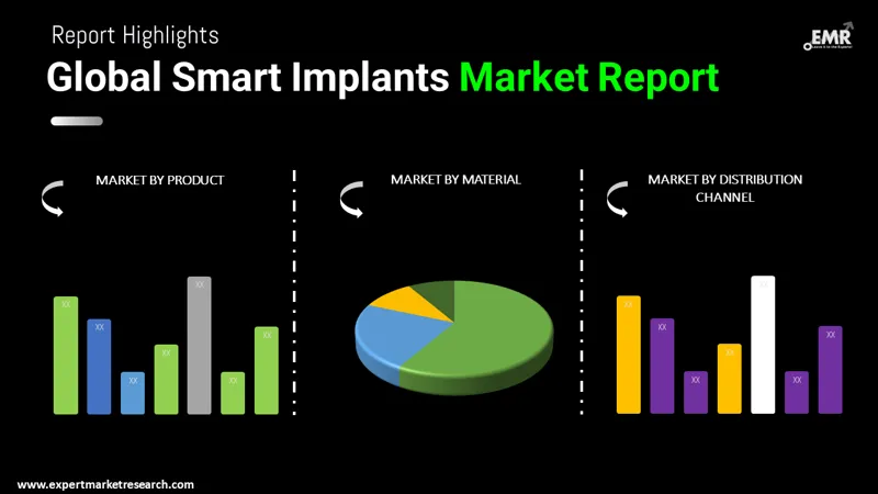 smart implants market by segments