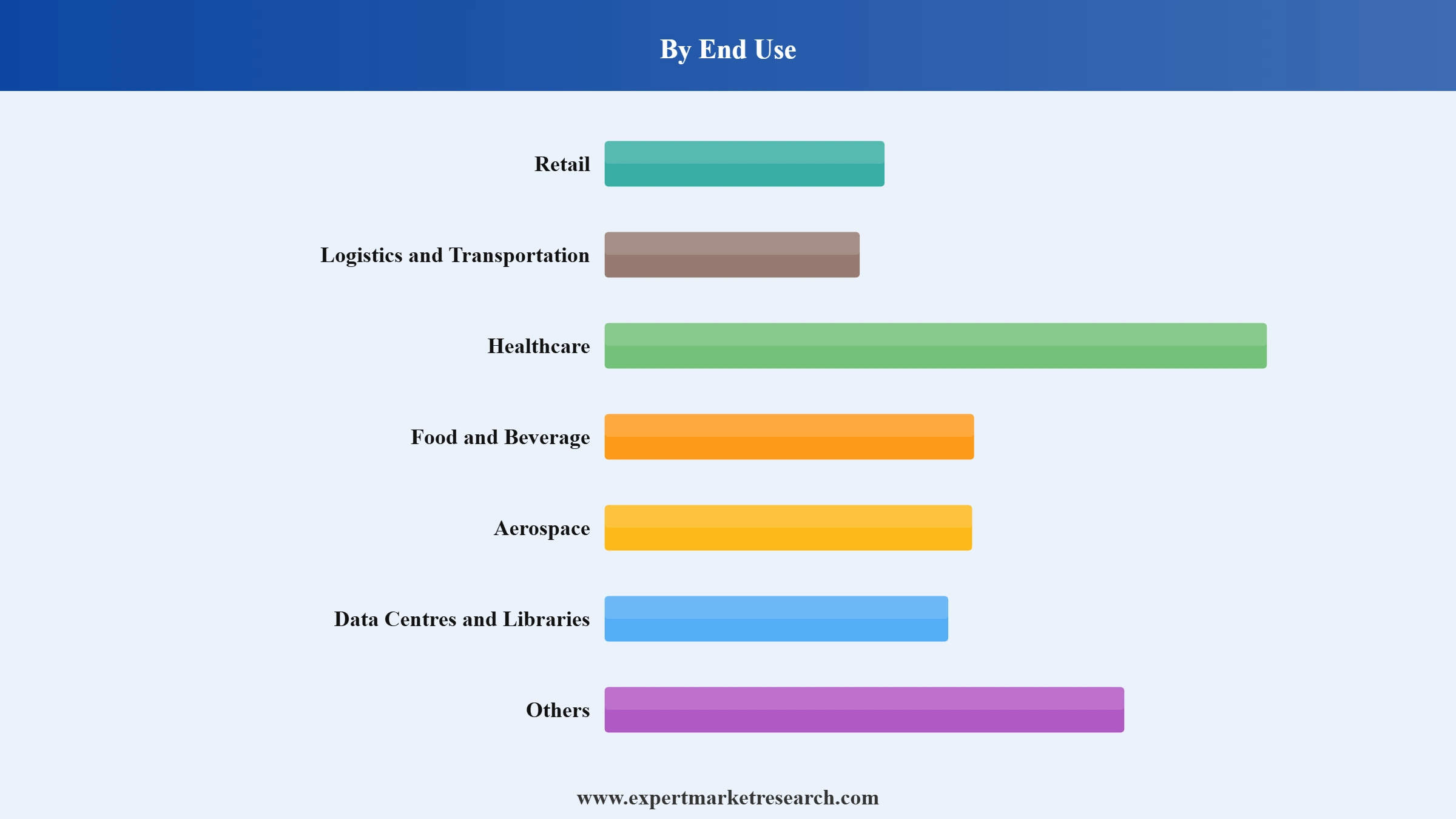 Smart Labels Market Segment End Use