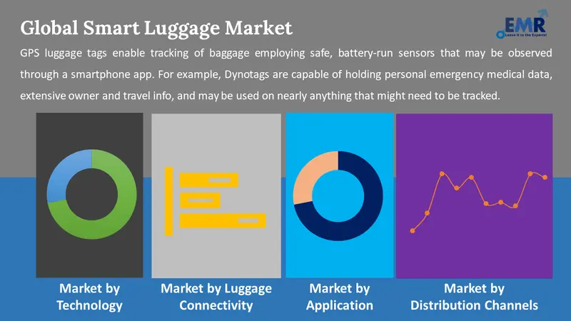 smart luggage market by segments