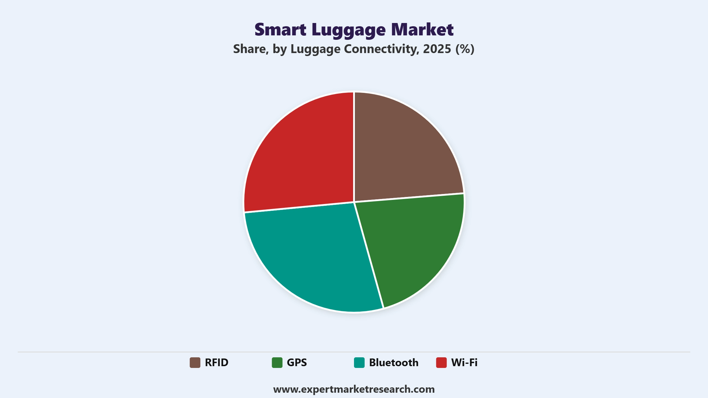 Smart Luggage Market Segment Luggage Connectivity