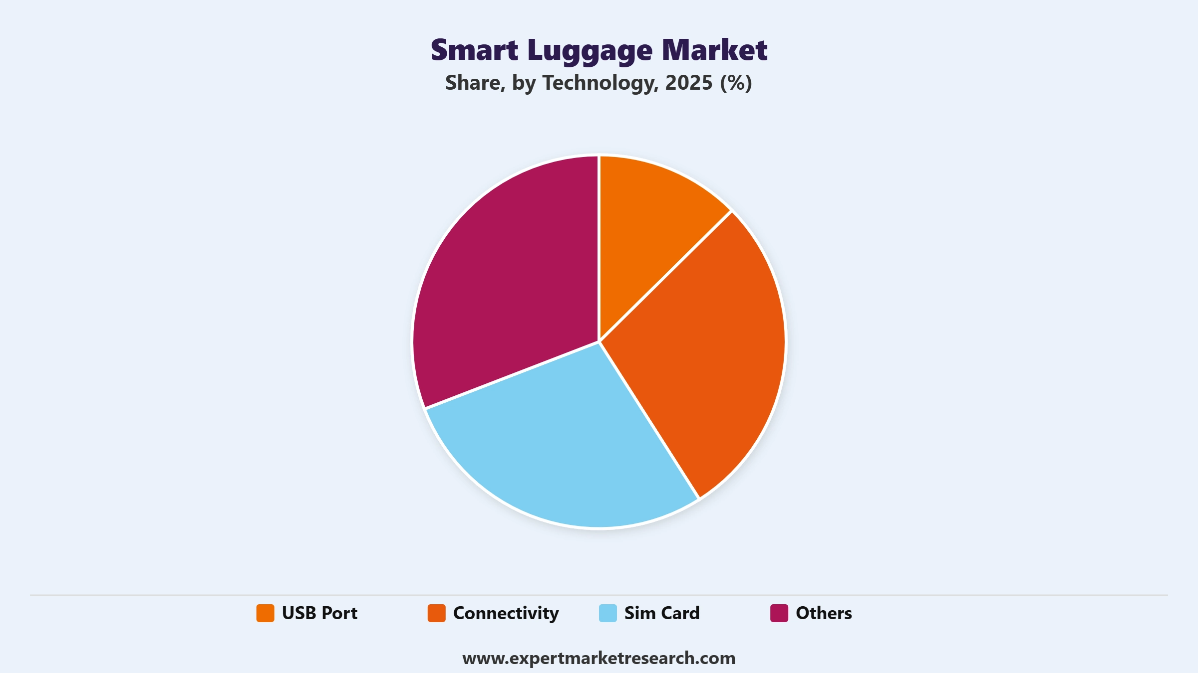 Smart Luggage Market Segment Technology