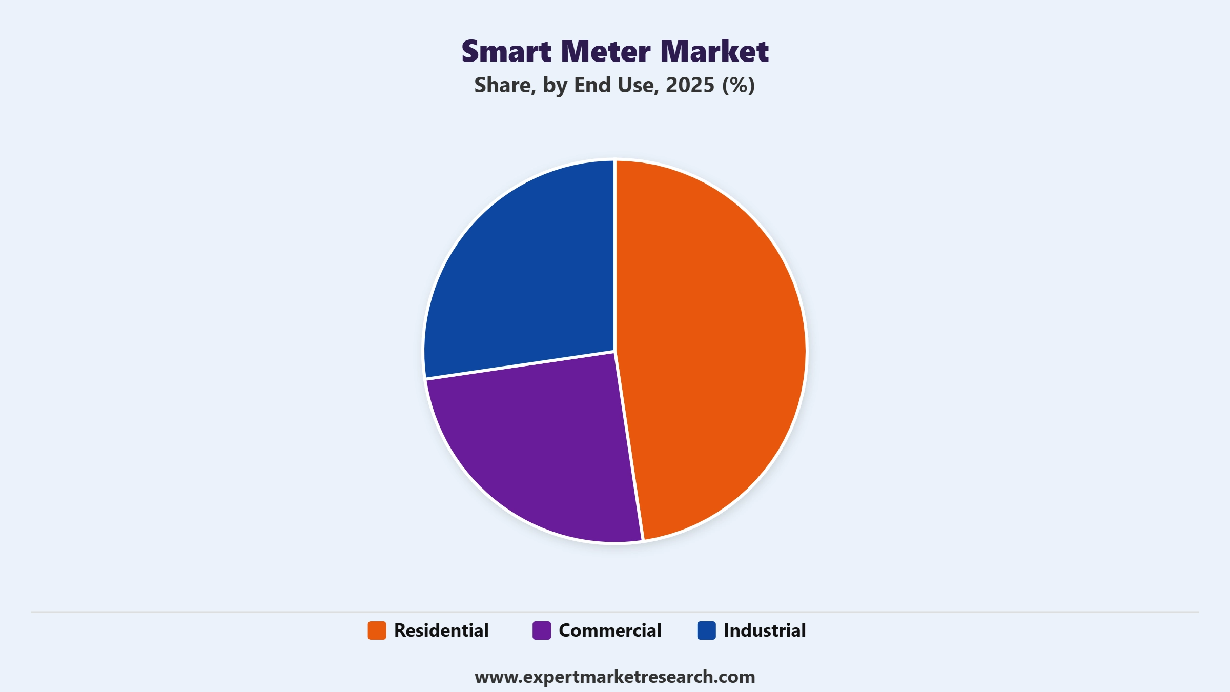 Smart Meter Market Segment End Use