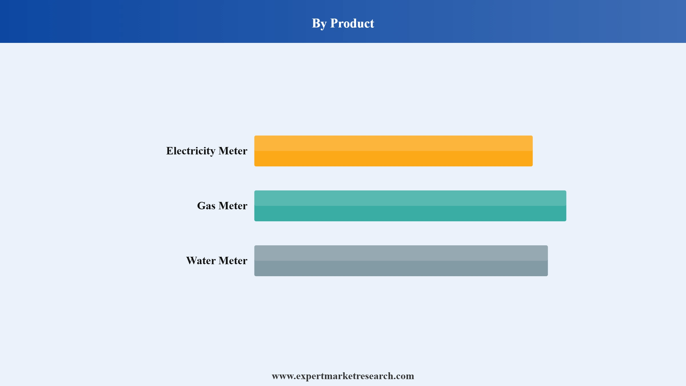 Smart Meter Market Segment Product