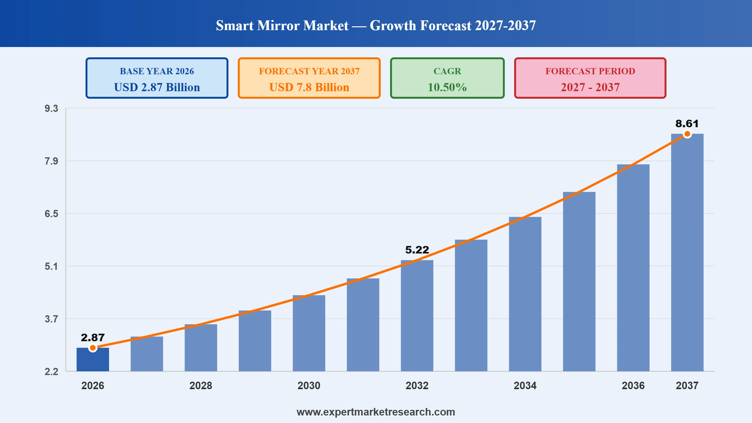Smart Mirror Market Graph