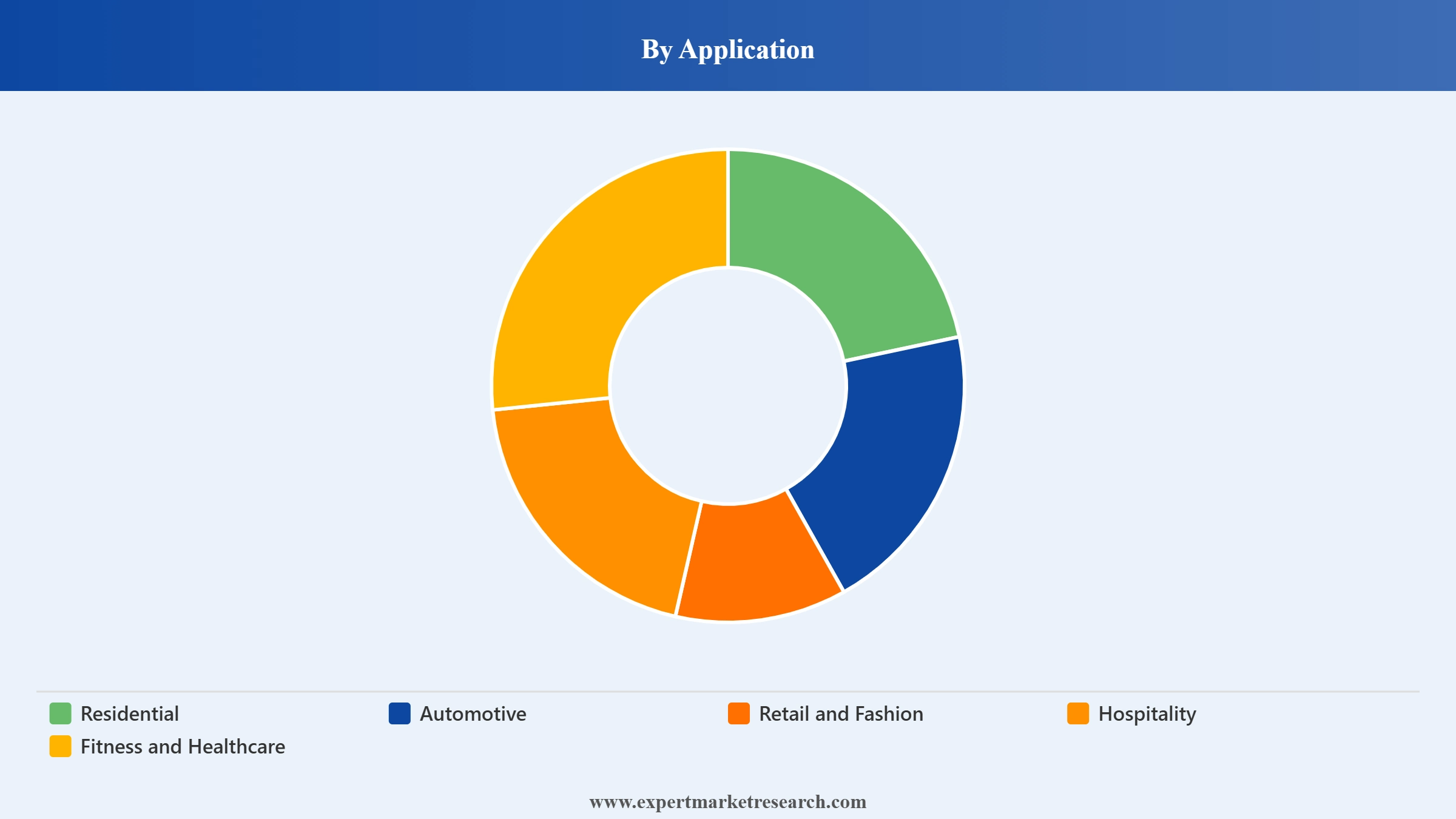Smart Mirror Market Segment Application