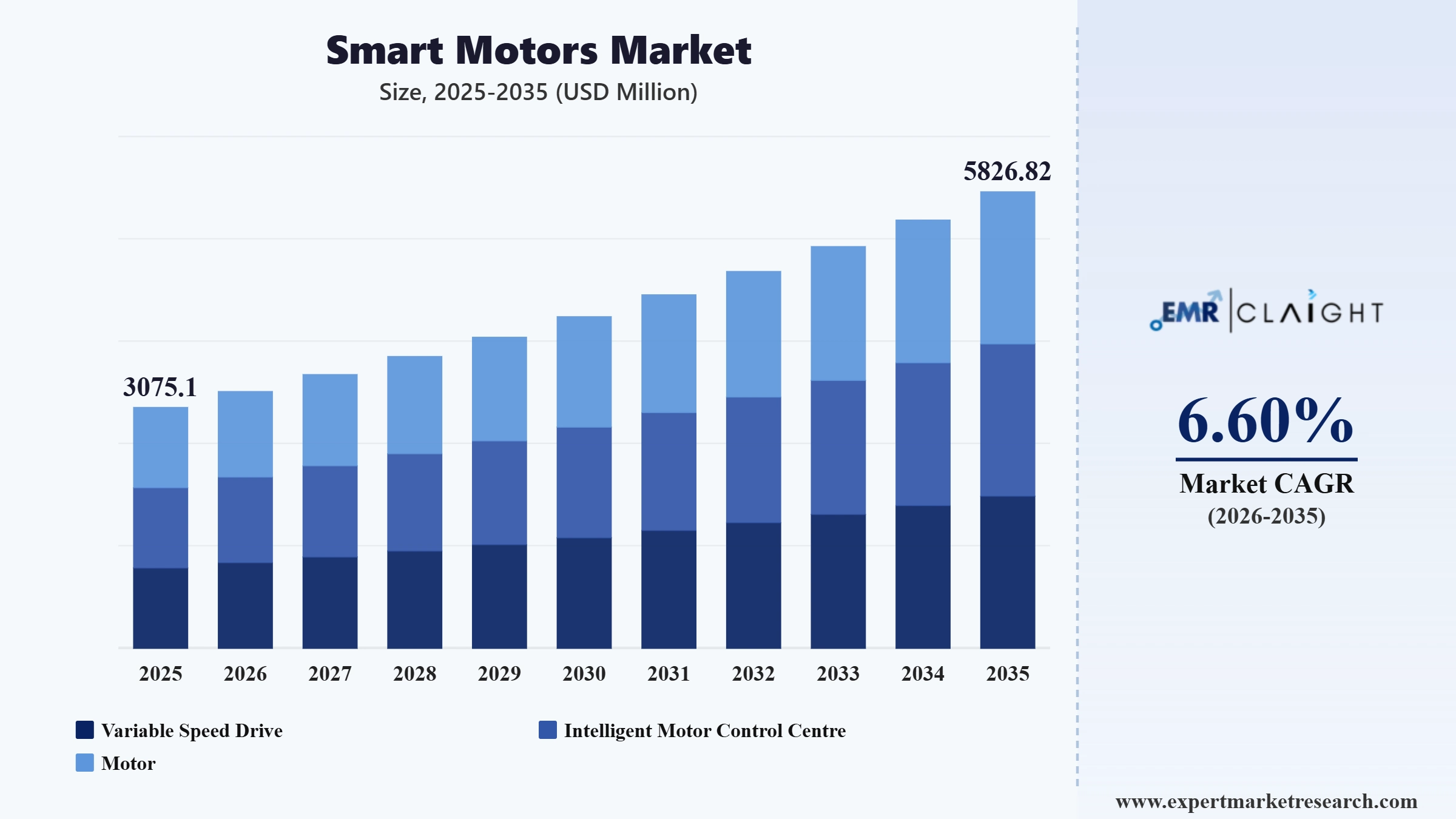 Smart Motors Market Graph