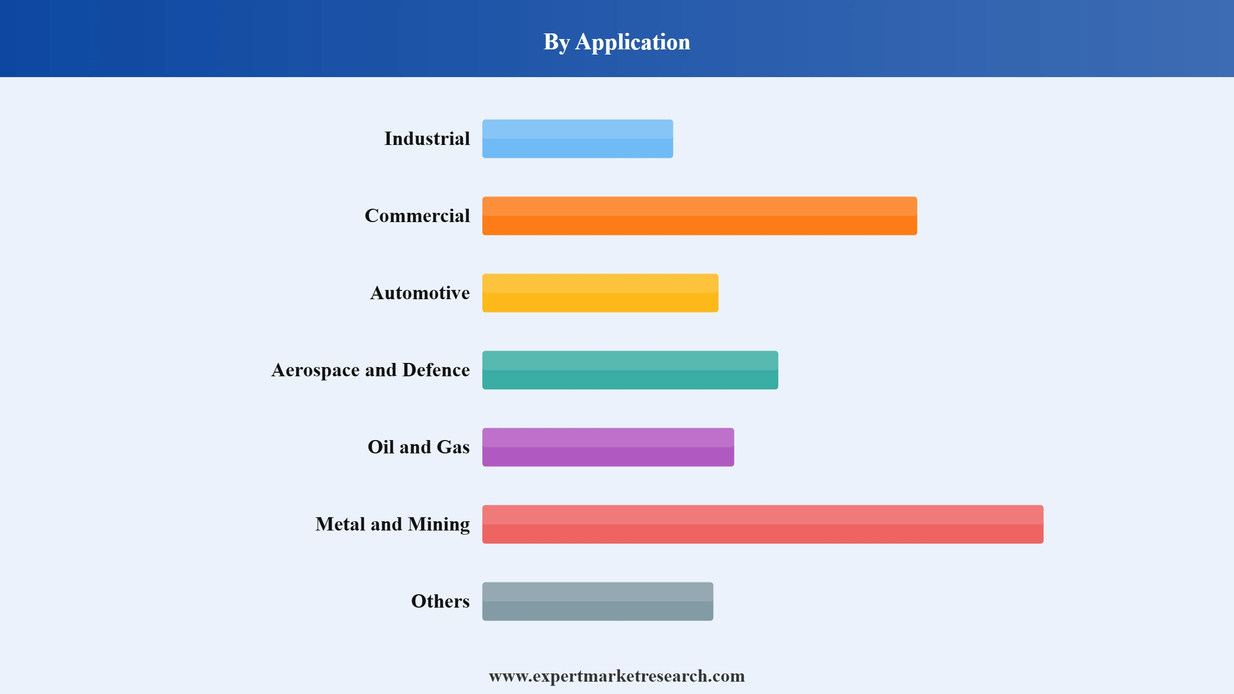 Smart Motors Market Segment Application