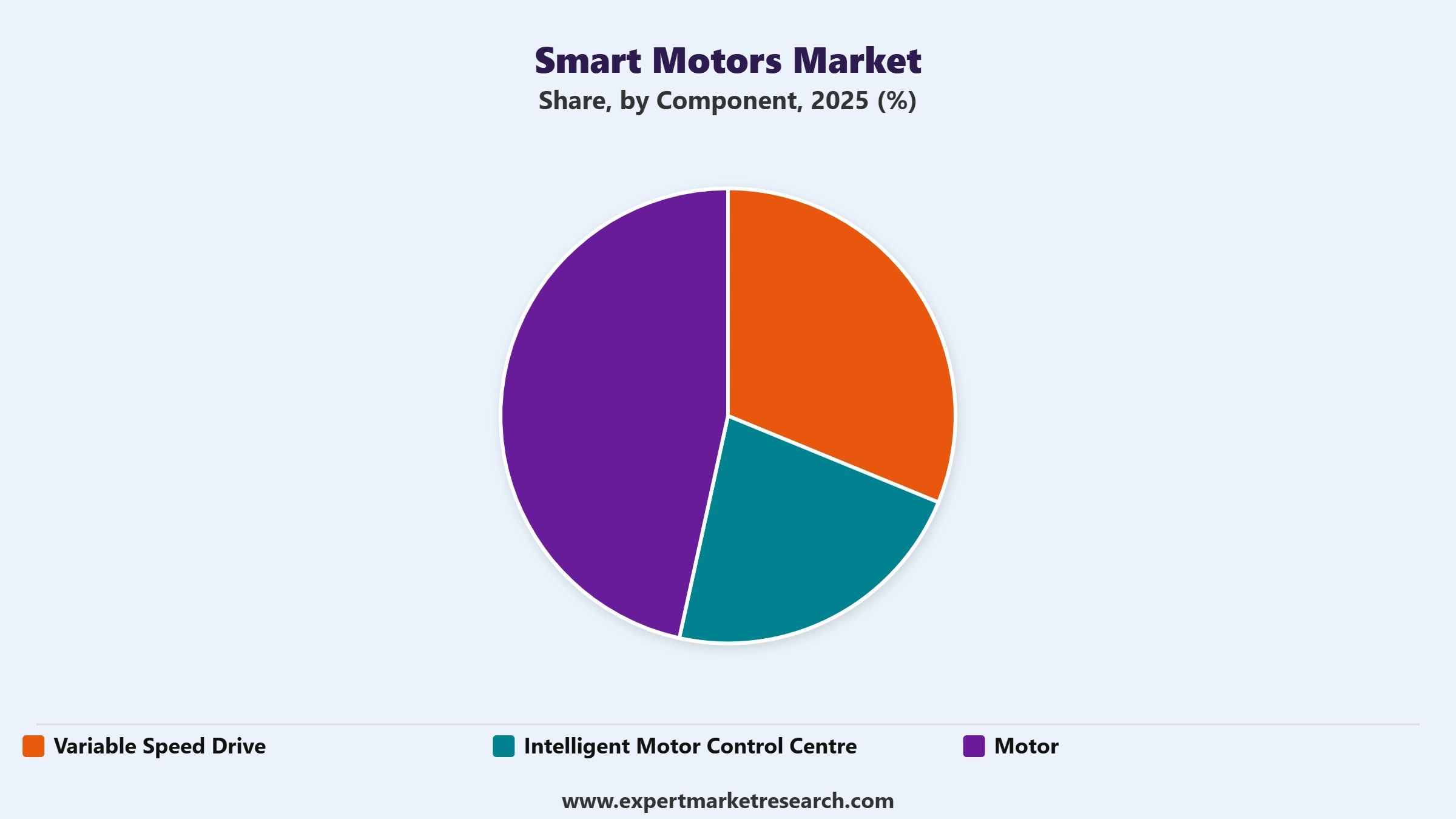 Smart Motors Market Segment Component