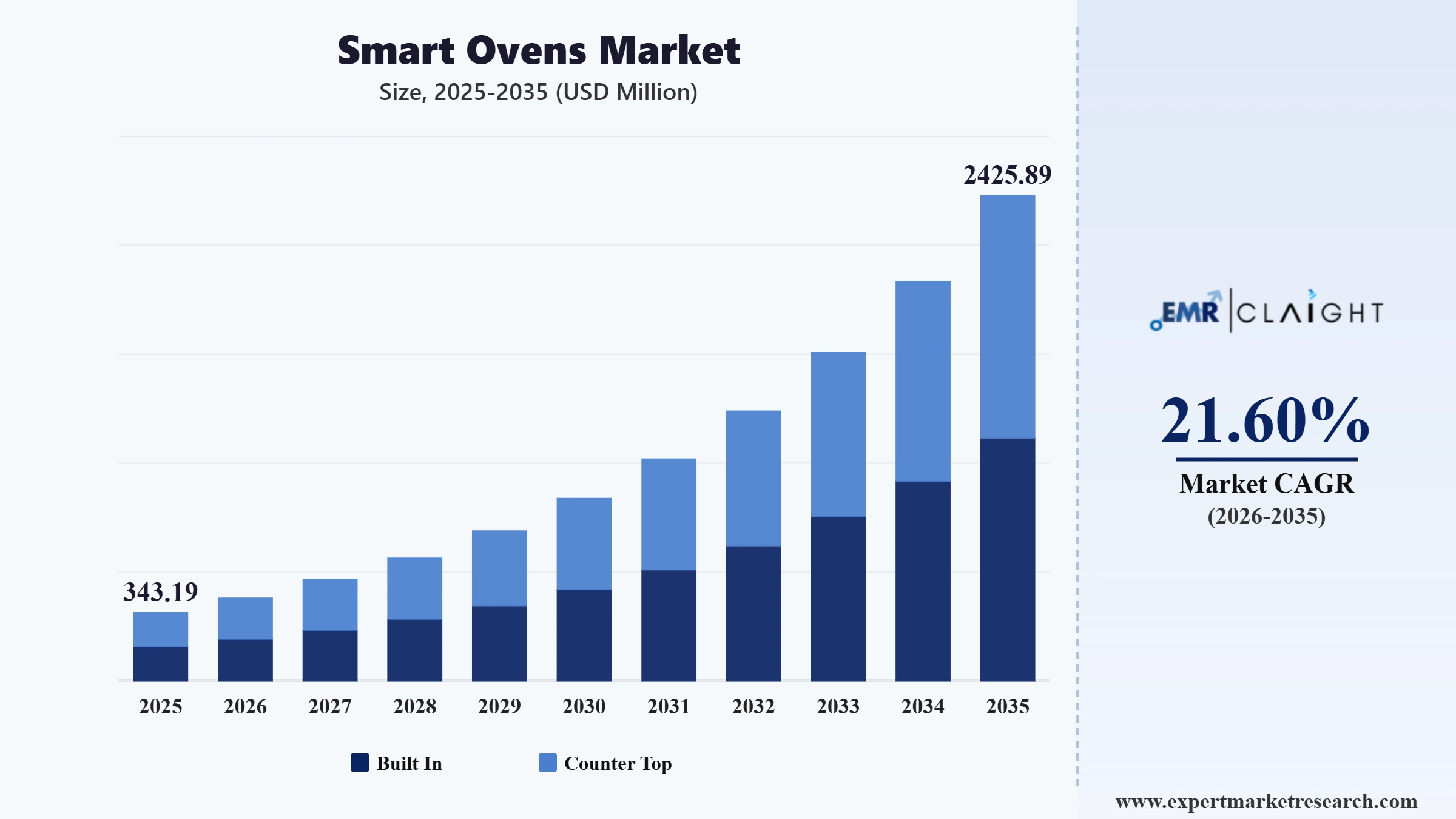 Smart Ovens Market Graph