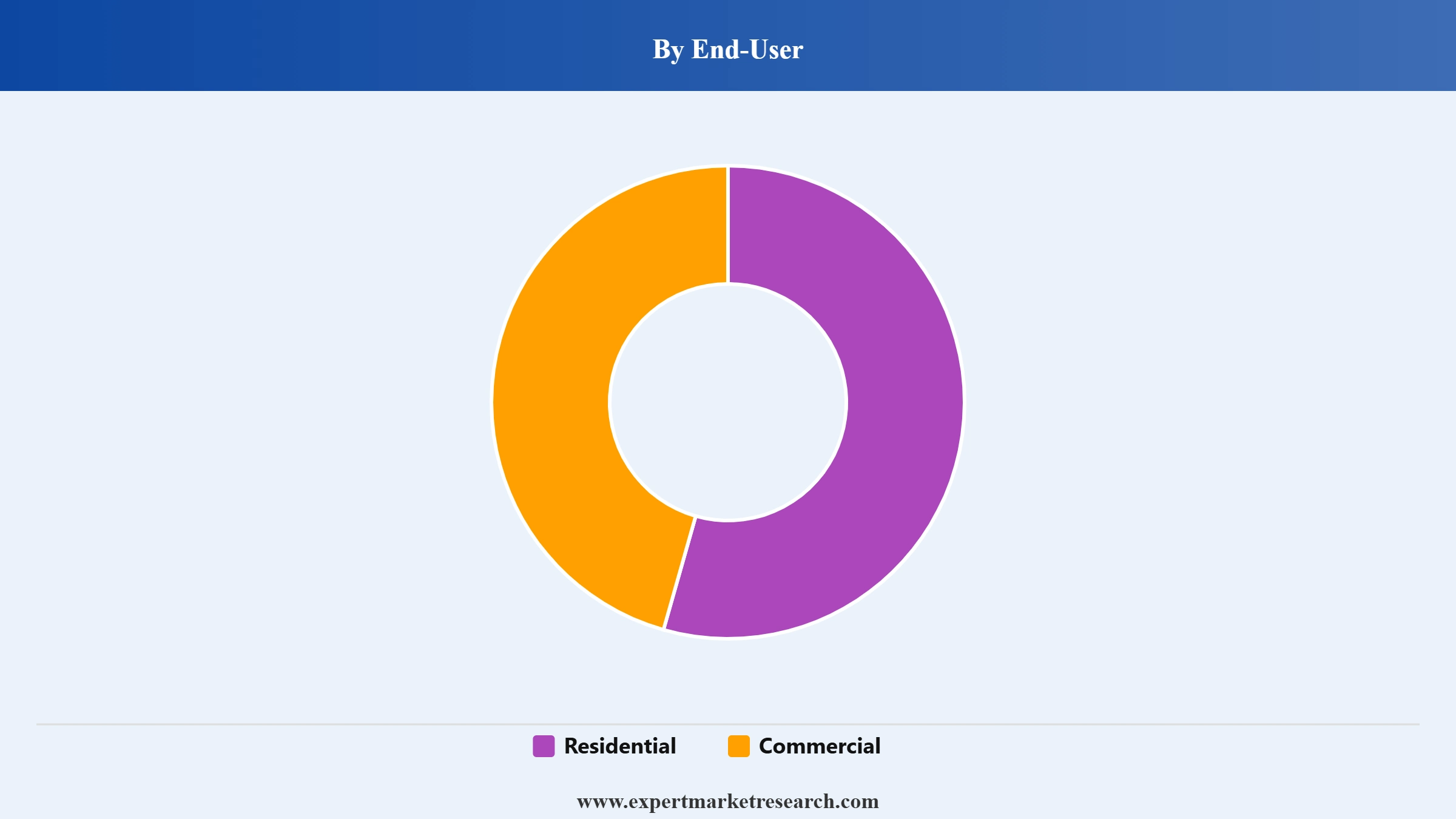 Smart Ovens Market Segment End User