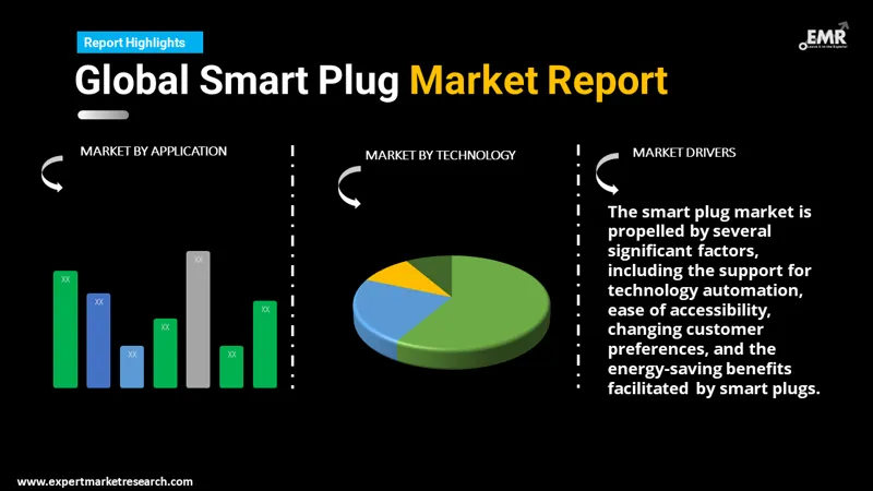 smart plug market by segments