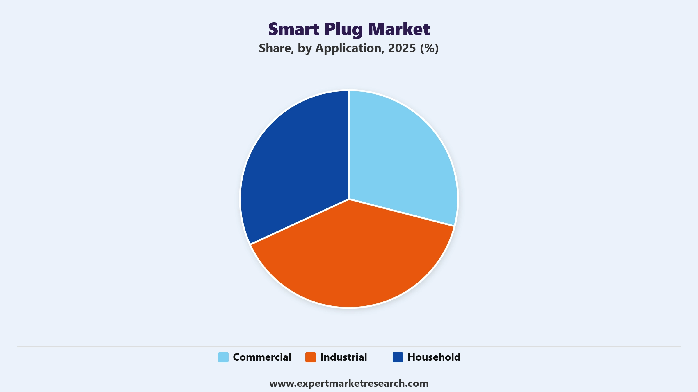 Smart Plug Market Segment Application