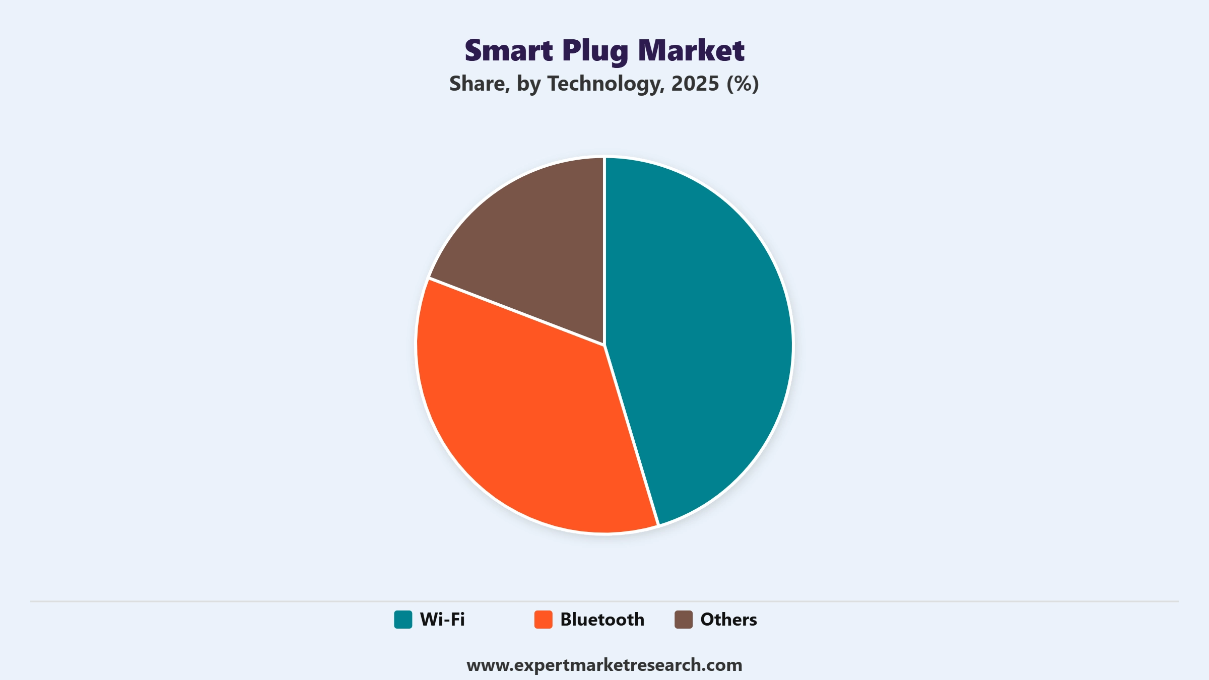 Smart Plug Market Segment Technolog