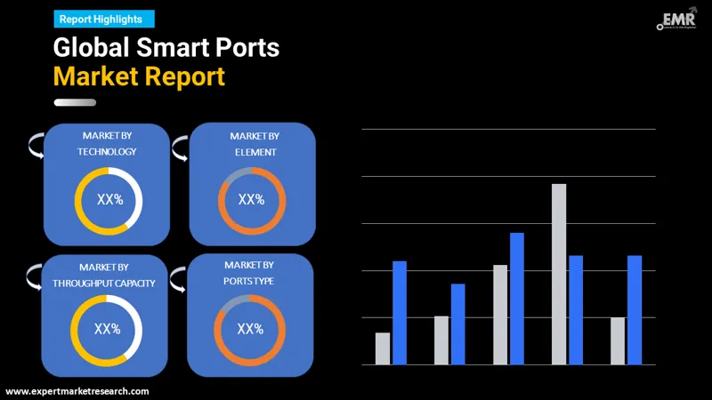 Global Smart Ports Market