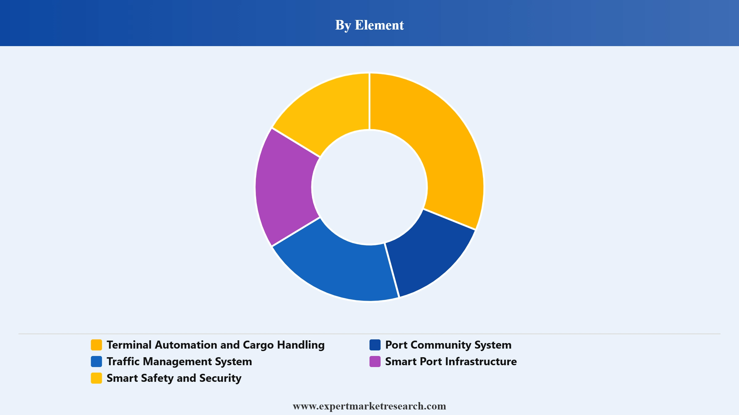 Smart Ports Market Segment Element