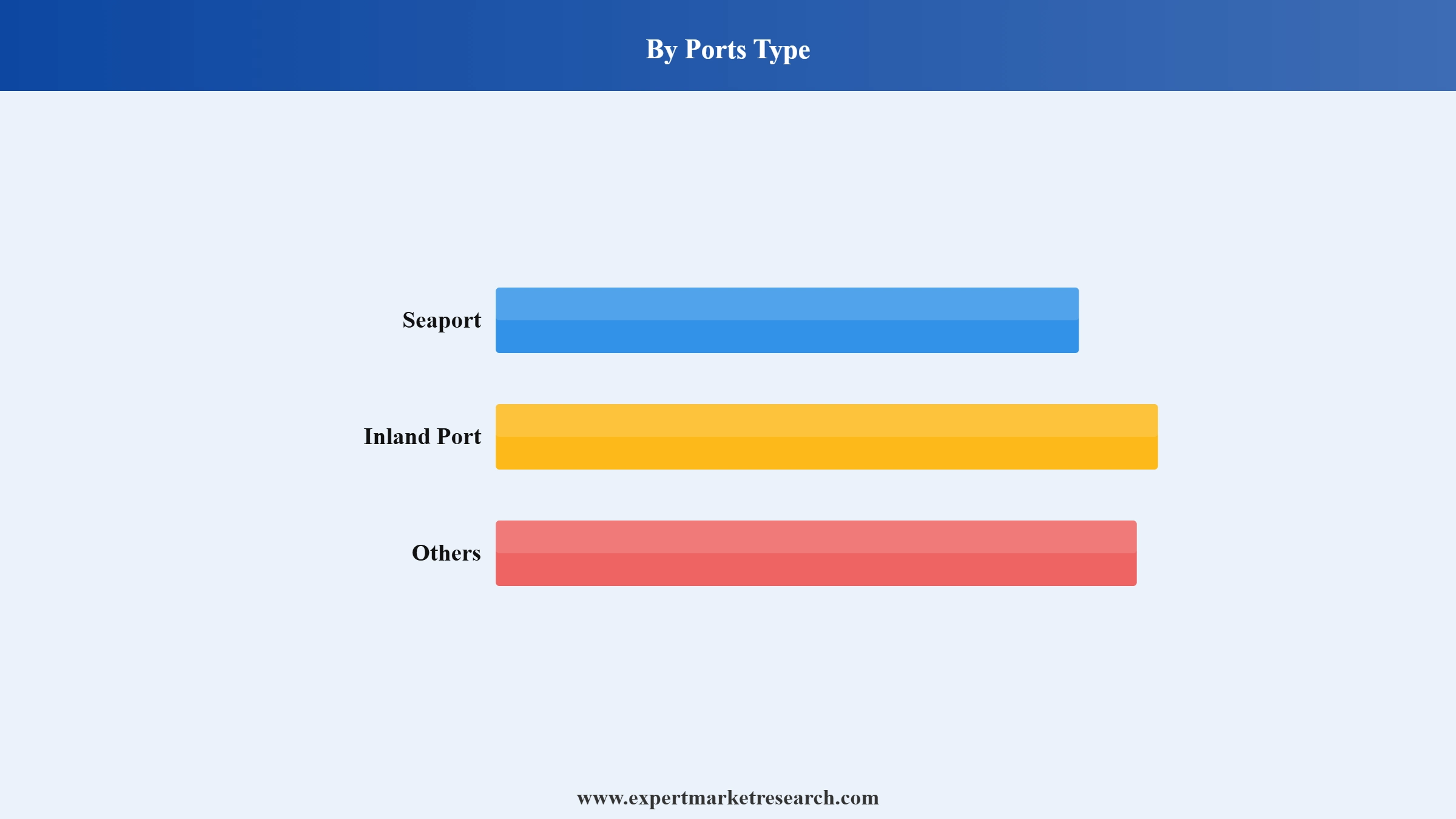 Smart Ports Market Segment Ports Type