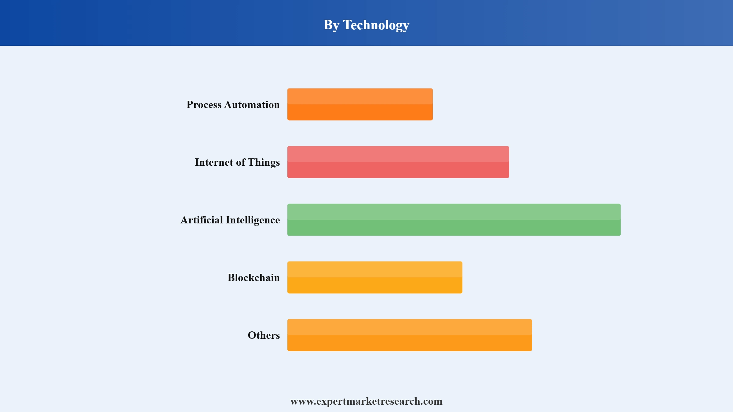 Smart Ports Market Segment Technology