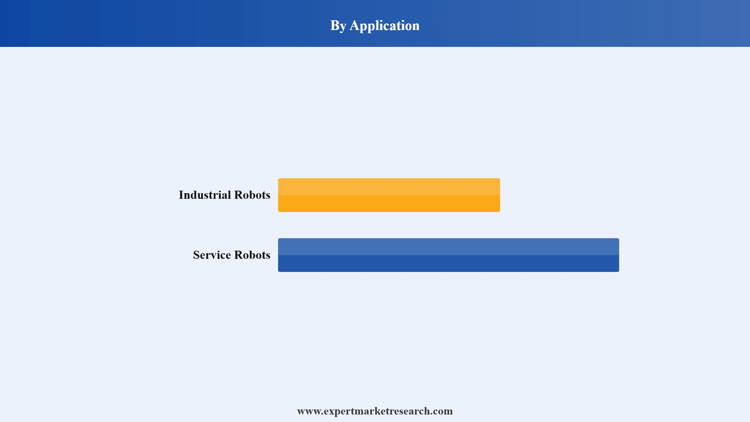 Smart Robot Market Segment Application