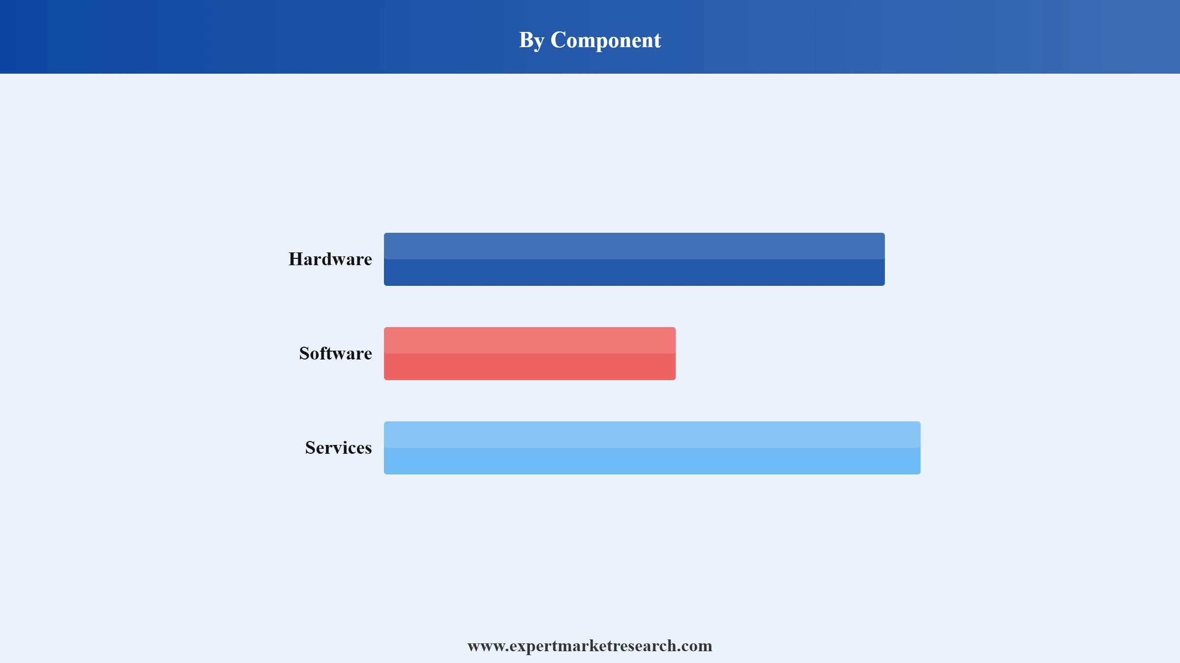 Smart Robot Market Segment Component