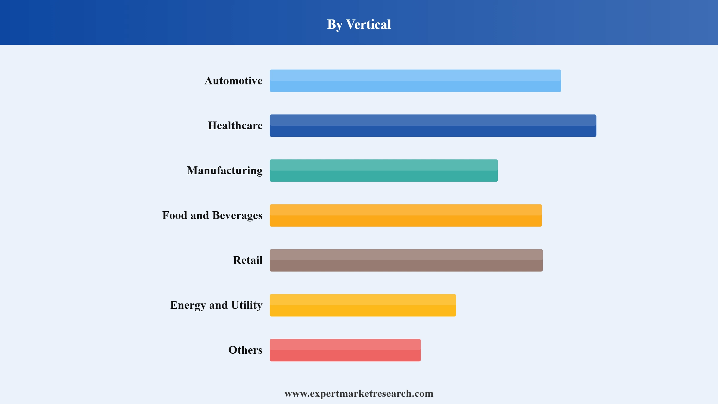 Smart Robot Market Segment Vertical