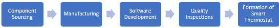 Smart Thermostat Manufacturing Plant Project Report