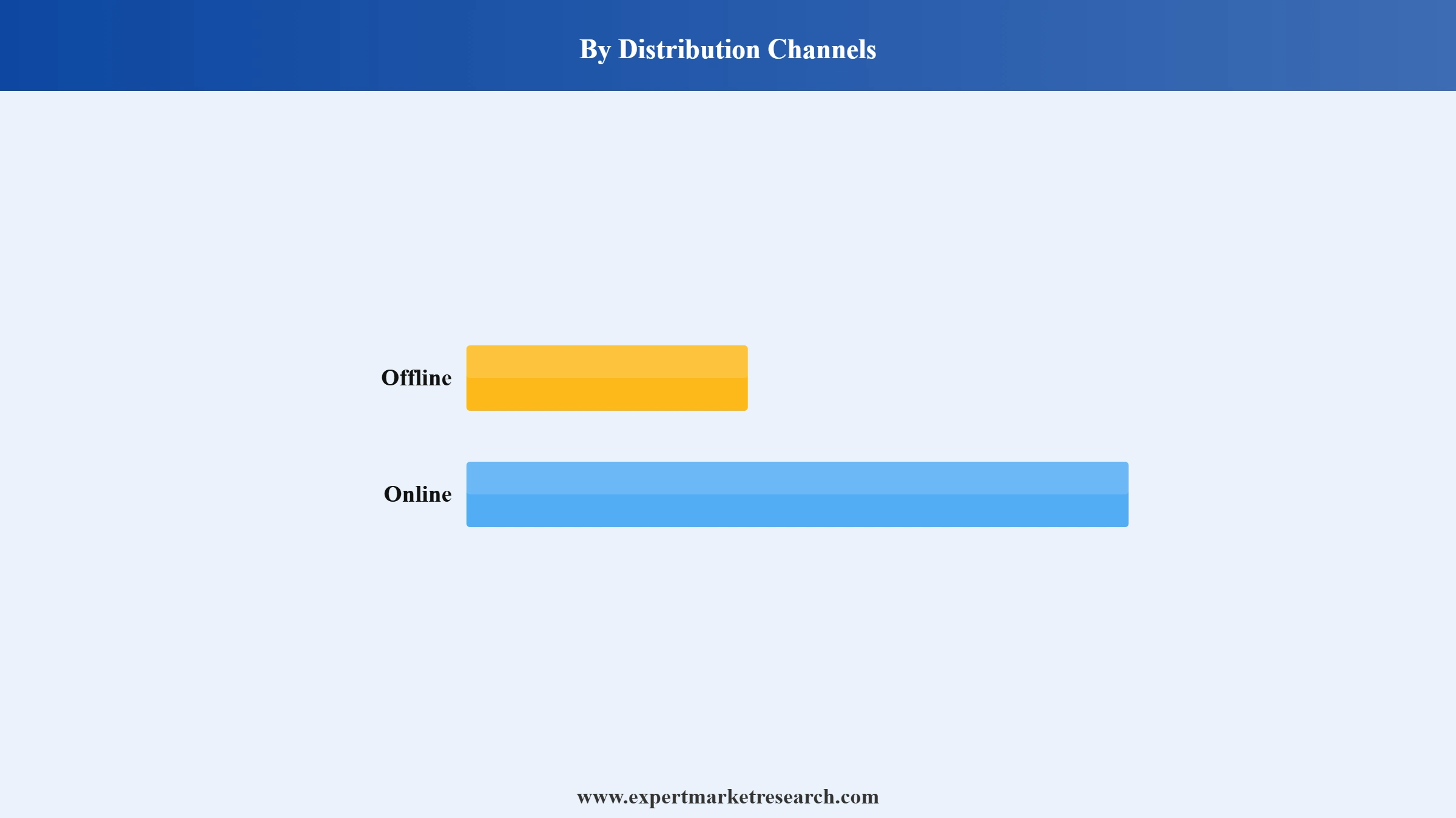Smart Toys Market Segment Distribution Channels
