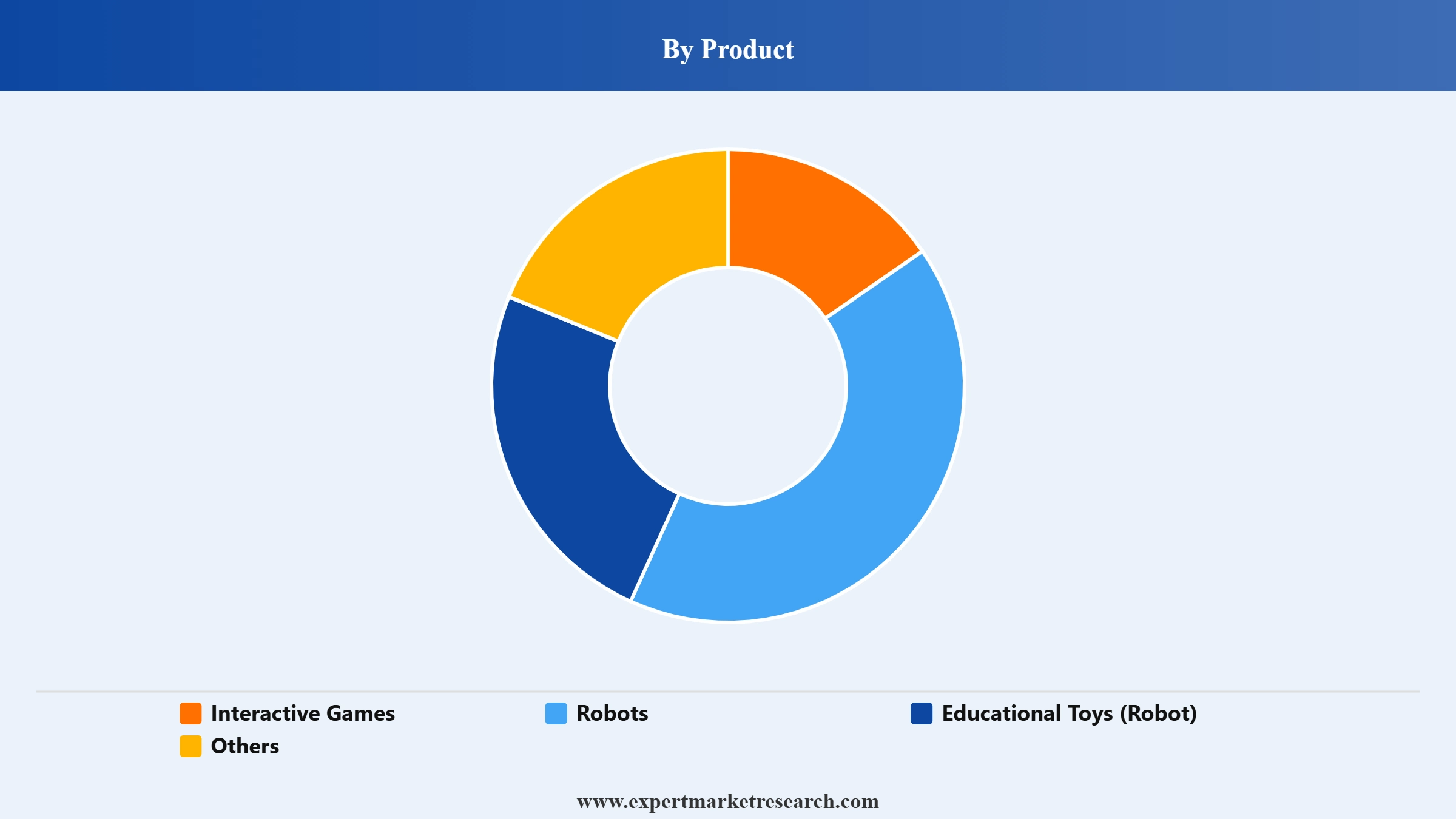 Smart Toys Market Segment Product