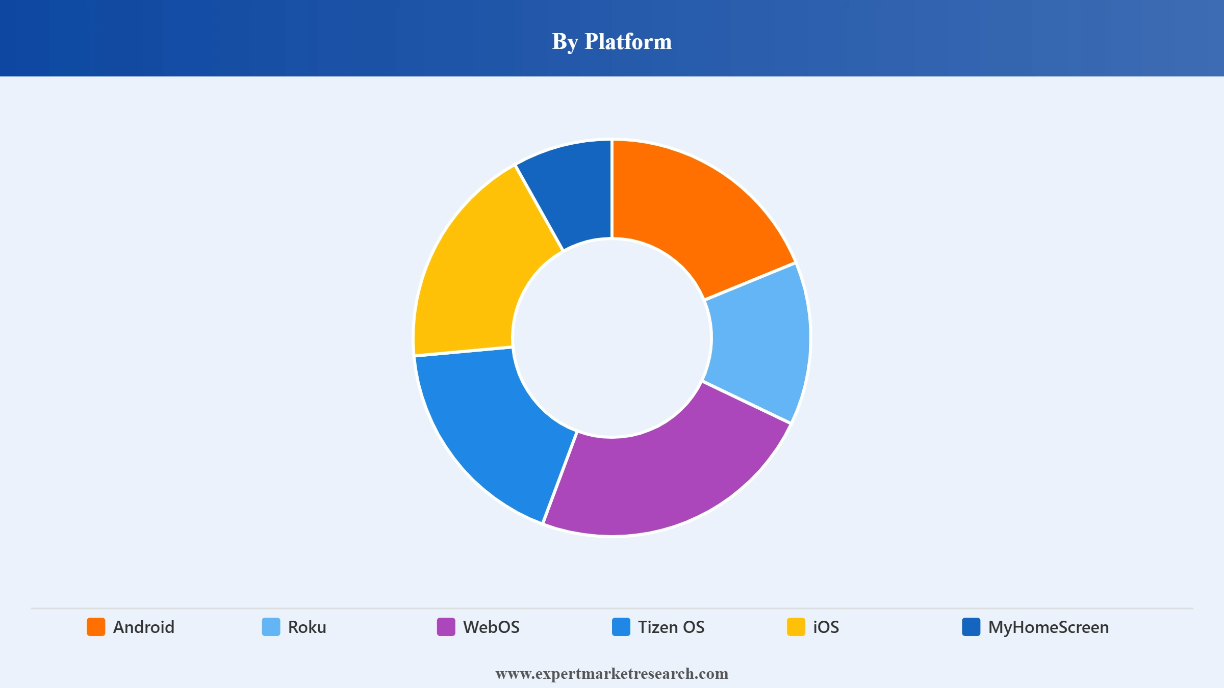 Smart TV Market Segment Platform