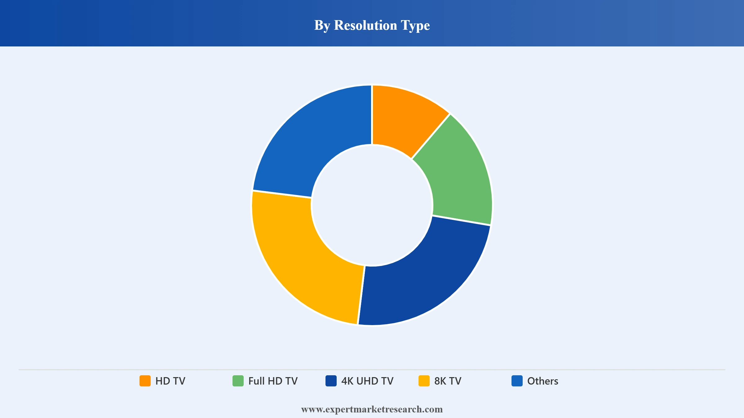 Smart TV Market Segment Resolution Type