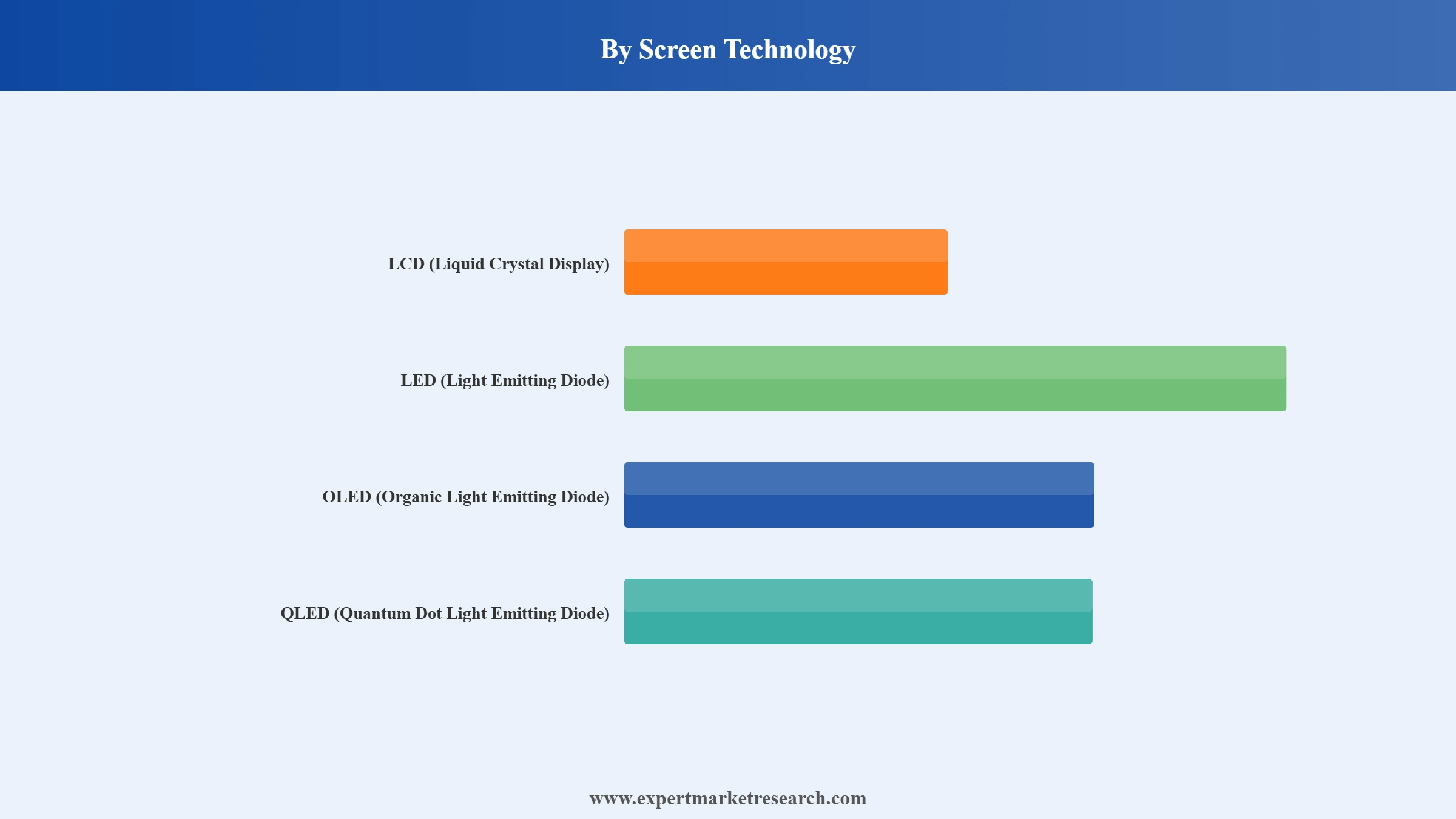 Smart TV Market Segment Screen Technology