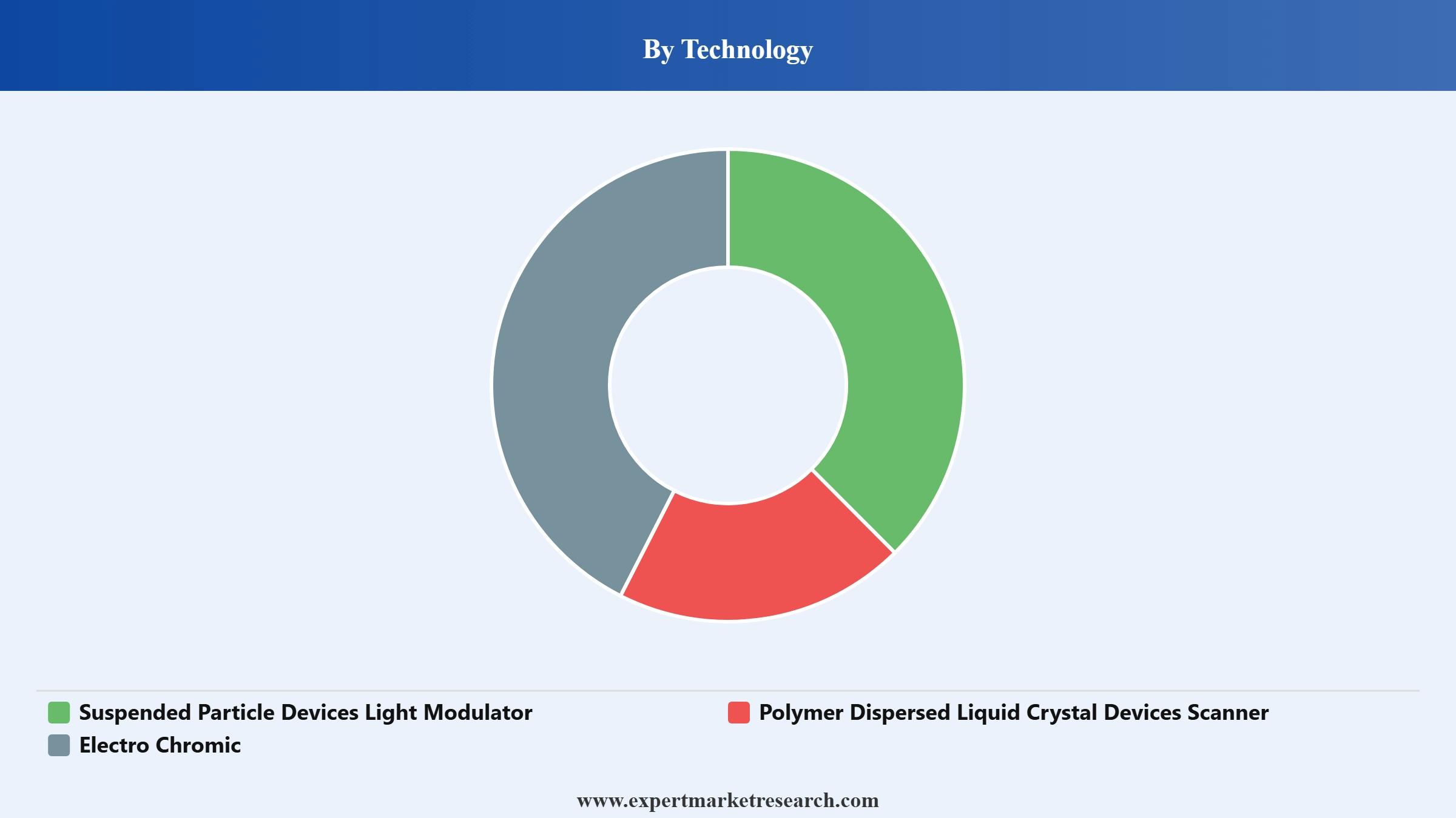 Smart Window Market Segment Technology