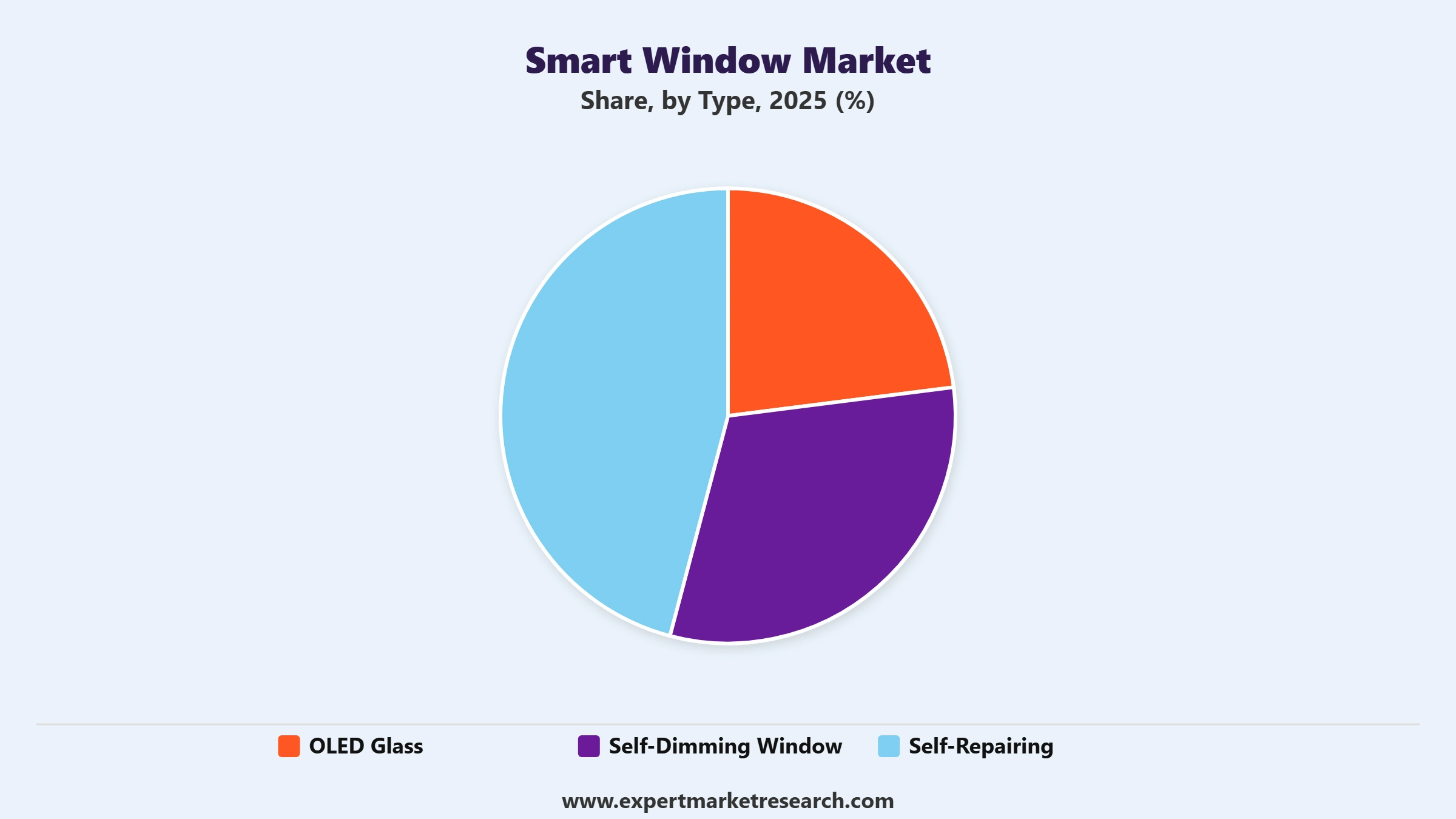 Smart Window Market Segment Type