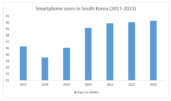 Smartphone users in South Korea 2017-2023